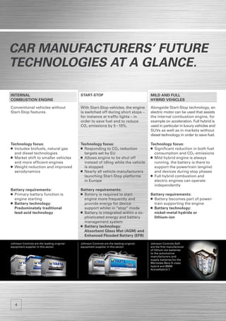 Car manufacturers’ Future
Technologies at a glance.

Internal                                     Start-Stop                                   Mild AND Full
Combustion Engine                                                                         Hybrid VehicleS

Conventional vehicles without                With Start-Stop vehicles, the engine         Alongside Start-Stop technology, an
Start-Stop features.                         is switched off during short stops –         electric motor can be used that assists
                                             for instance at traffic lights – in          the internal combustion engine, for
                                             order to save fuel and to reduce             example on acceleration. Full hybrid is
                                             CO2 emissions by 5 – 10%.                    used in particular in luxury vehicles and
                                                                                          SUVs as well as in markets without
                                                                                          diesel technology in order to save fuel.

Technology focus:                            Technology focus:                            Technology focus:
 	 Includes biofuels, natural gas             	 Responding to CO2 reduction                	 Significant reduction in both fuel
	 and diesel technologies                    	 targets set by EU                          	 consumption and CO2 -emissions
 	 Market shift to smaller vehicles           	 Allows engine to be shut off               	 Mild hybrid engine is always
	 and more efficient engines                 	 instead of idling while the vehicle        	 running, the battery is there to
 	 Weight reduction and improved             	 is stopped                                 	 support the powertrain (engine)
	 aerodynamics                                	 Nearly all vehicle manufacturers          	 and devices during stop phases
                                             	 launching Start-Stop platforms              	 Full hybrid combustion and
                                             	 in Europe                                  	 electric engines can operate
                                                                                          	 independently
Battery requirements:                        Battery requirements:
 	 Primary battery function is                	 Battery is required to start              Battery requirements:
	 engine starting                            	 engine more frequently and                  	 Battery becomes part of power-
 	 Battery technology:                       	 provide energy for device                  	 train supporting the engine
	Predominately traditional                   	 support whilst in “stop” mode               	 Battery technology:
	 lead-acid technology                        	 Battery is integrated within a so-        	 nickel-metal hydride or
                                             	 phisticated energy and battery             	 lithium-ion
                                             	 management system
                                              	 Battery technology:
                                             	Absorbent Glass Mat (AGM) and
                                             	Enhanced Flooded Battery (EFB)

Johnson Controls are the leading original-   Johnson Controls are the leading original-   Johnson Controls-Saft
equipment supplier in this sector.           equipment supplier in this sector.           are the first manufacturer
                                                                                          of lithium-ion batteries
                                                                                          to the automotive
                                                                                          manufacturers and
                                                                                          supply batteries for the
                                                                                          Mercedes Benz S-class
                                                                                          hybrid and BMW
                                                                                          ActiveHybrid 7.




   4
 