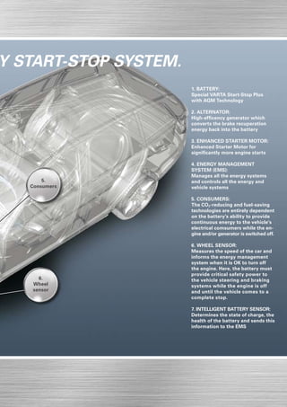 y start-stop system.
                       1. BATTERY:
                       Special VARTA Start-Stop Plus
                       with AGM Technology

                       2. ALTERNATOR:
                       High-efficency generator which
                       converts the brake recuperation
                       energy back into the battery

                       3. ENHANCED STARTER MOTOR:
                       Enhanced Starter Motor for
                       significantly more engine starts

                       4. energy MANAGEMENT
                       SYSTEM (EMS):
                       Manages all the energy systems
       5.              and controls all the energy and
   Consumers           vehicle systems

                       5. CONSUMERS:
                       The CO2 -reducing and fuel-saving
                       technologies are entirely dependent
                       on the battery’s ability to provide
                       continuous energy to the vehicle’s
                       electrical comsumers while the en-
                       gine and/or generator is switched off.

                       6. WHEEL SENSOR:
                       Measures the speed of the car and
                       informs the energy management
                       system when it is OK to turn off
                       the engine. Here, the battery must
                       provide critical safety power to
     6.                the vehicle steering and braking
   Wheel               systems while the engine is off
   sensor              and until the vehicle comes to a
                       complete stop.

                       7. INTELLIGENt BATTERY SENSOR:
                       Determines the state of charge, the
                       health of the battery and sends this
                       information to the EMS
 