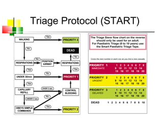 Triage Protocol (START)
 