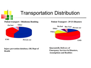 Transportation Distribution
Patient transport - Oklahoma BombingPatient transport - Oklahoma Bombing
Private carEMS
On foot Other
Injury prevention database, OK Dept of
Health
Patient Transport - 29 US DisastersPatient Transport - 29 US Disasters
EMS
Private car
Police
Other
On foot Bus Taxi
Quarantelli, Delivery of
Emergency Services in Disasters,
Assumptions and Realities
 