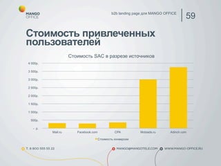 b2b landing page для MANGO OFFICE 59 
Стоимость привлеченных 
пользователей 
4 000р. 
3 500р. 
3 000р. 
2 500р. 
2 000р. 
1 500р. 
1 000р. 
500р. 
- р. 
Стоимость SAC в разрезе источников 
Mail.ru Facebook.com CPA Mobiads.ru Adinch.com 
Стоимость конверсии 
 
