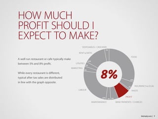 A well run restaurant or cafe typically make 
between 5% and 8% profit.
While every restaurant is different, 
typical after tax sales are distributed 
in line with the graph opposite.
HOW MUCH
PROFIT SHOULD I
EXPECT TO MAKE?
7bizimply.com |
 