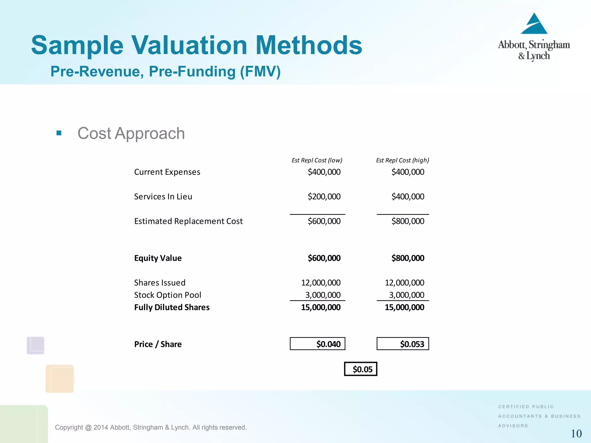 Copyright @ 2014 Abbott, Stringham & Lynch. All rights reserved.
10
Sample Valuation Methods
 Cost Approach
Est Repl Cost (low) Est Repl Cost (high)
Current Expenses $400,000 $400,000
Services In Lieu $200,000 $400,000
Estimated Replacement Cost $600,000 $800,000
Equity Value $600,000 $800,000
Shares Issued 12,000,000 12,000,000
Stock Option Pool 3,000,000 3,000,000
Fully Diluted Shares 15,000,000 15,000,000
Price / Share $0.040 $0.053
$0.05
Pre-Revenue, Pre-Funding (FMV)
 