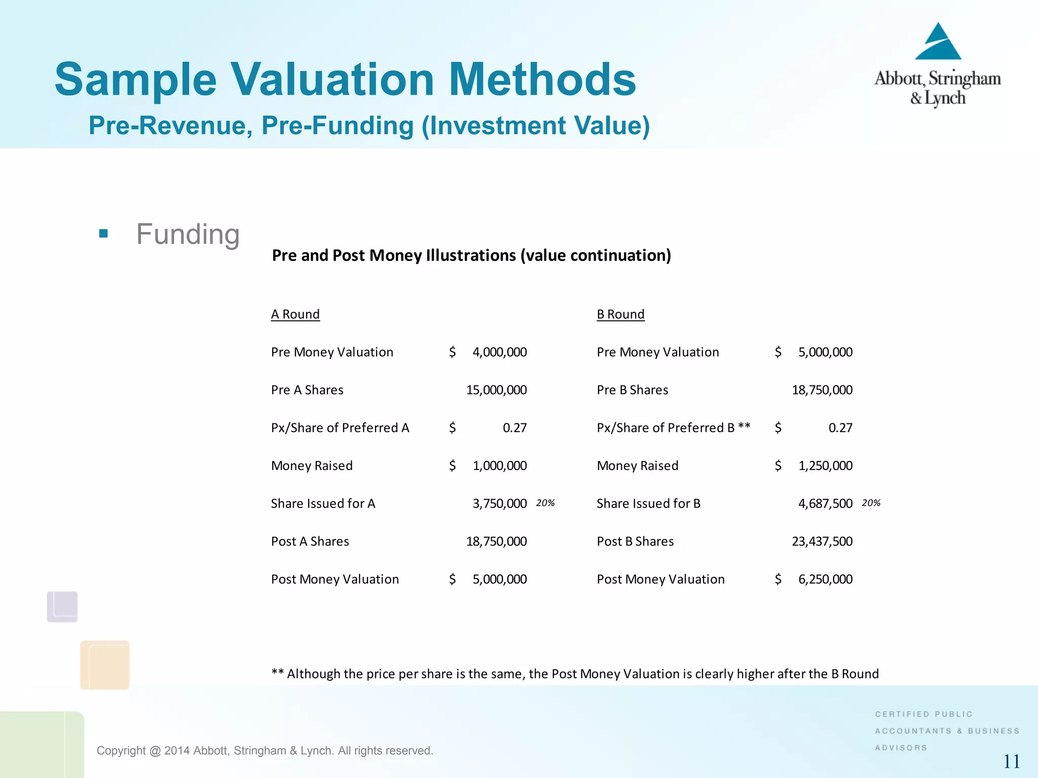 Copyright @ 2014 Abbott, Stringham & Lynch. All rights reserved.
11
Sample Valuation Methods
 Funding
Pre-Revenue, Pre-Funding (Investment Value)
Pre and Post Money Illustrations (value continuation)
A Round B Round
Pre Money Valuation 4,000,000$ Pre Money Valuation 5,000,000$
Pre A Shares 15,000,000 Pre B Shares 18,750,000
Px/Share of Preferred A 0.27$ Px/Share of Preferred B ** 0.27$
Money Raised 1,000,000$ Money Raised 1,250,000$
Share Issued for A 3,750,000 20% Share Issued for B 4,687,500 20%
Post A Shares 18,750,000 Post B Shares 23,437,500
Post Money Valuation 5,000,000$ Post Money Valuation 6,250,000$
** Although the price per share is the same, the Post Money Valuation is clearly higher after the B Round
 