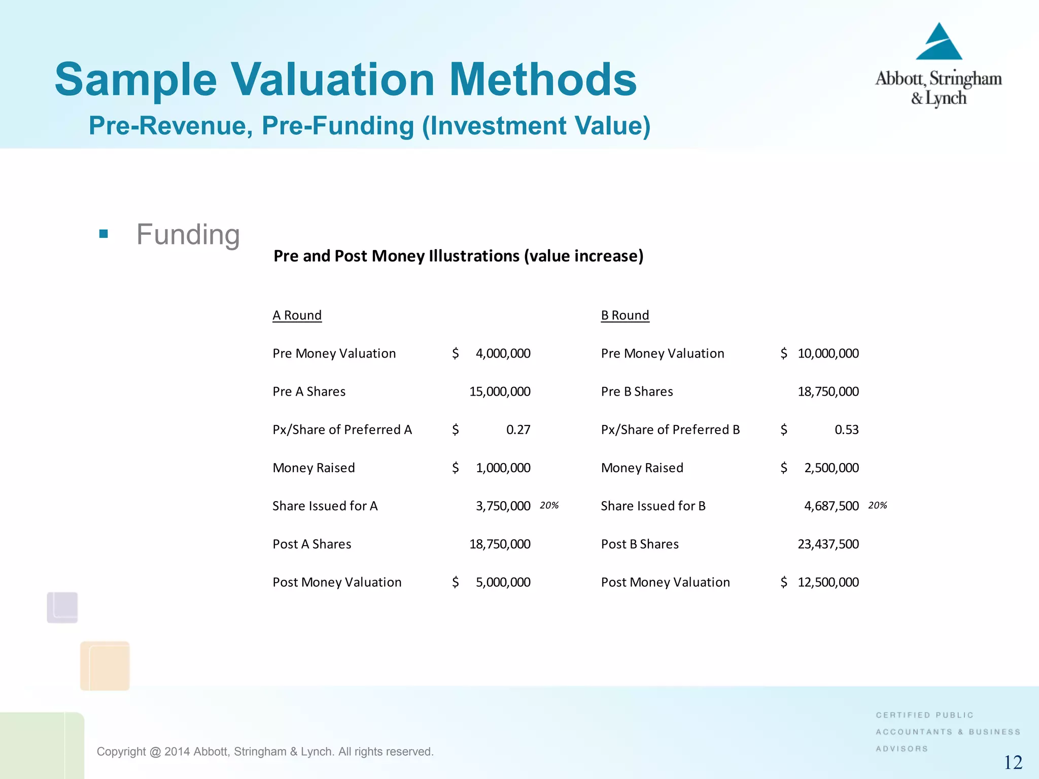 Copyright @ 2014 Abbott, Stringham & Lynch. All rights reserved.
12
Sample Valuation Methods
 Funding
Pre-Revenue, Pre-Funding (Investment Value)
Pre and Post Money Illustrations (value increase)
A Round B Round
Pre Money Valuation 4,000,000$ Pre Money Valuation 10,000,000$
Pre A Shares 15,000,000 Pre B Shares 18,750,000
Px/Share of Preferred A 0.27$ Px/Share of Preferred B 0.53$
Money Raised 1,000,000$ Money Raised 2,500,000$
Share Issued for A 3,750,000 20% Share Issued for B 4,687,500 20%
Post A Shares 18,750,000 Post B Shares 23,437,500
Post Money Valuation 5,000,000$ Post Money Valuation 12,500,000$
 