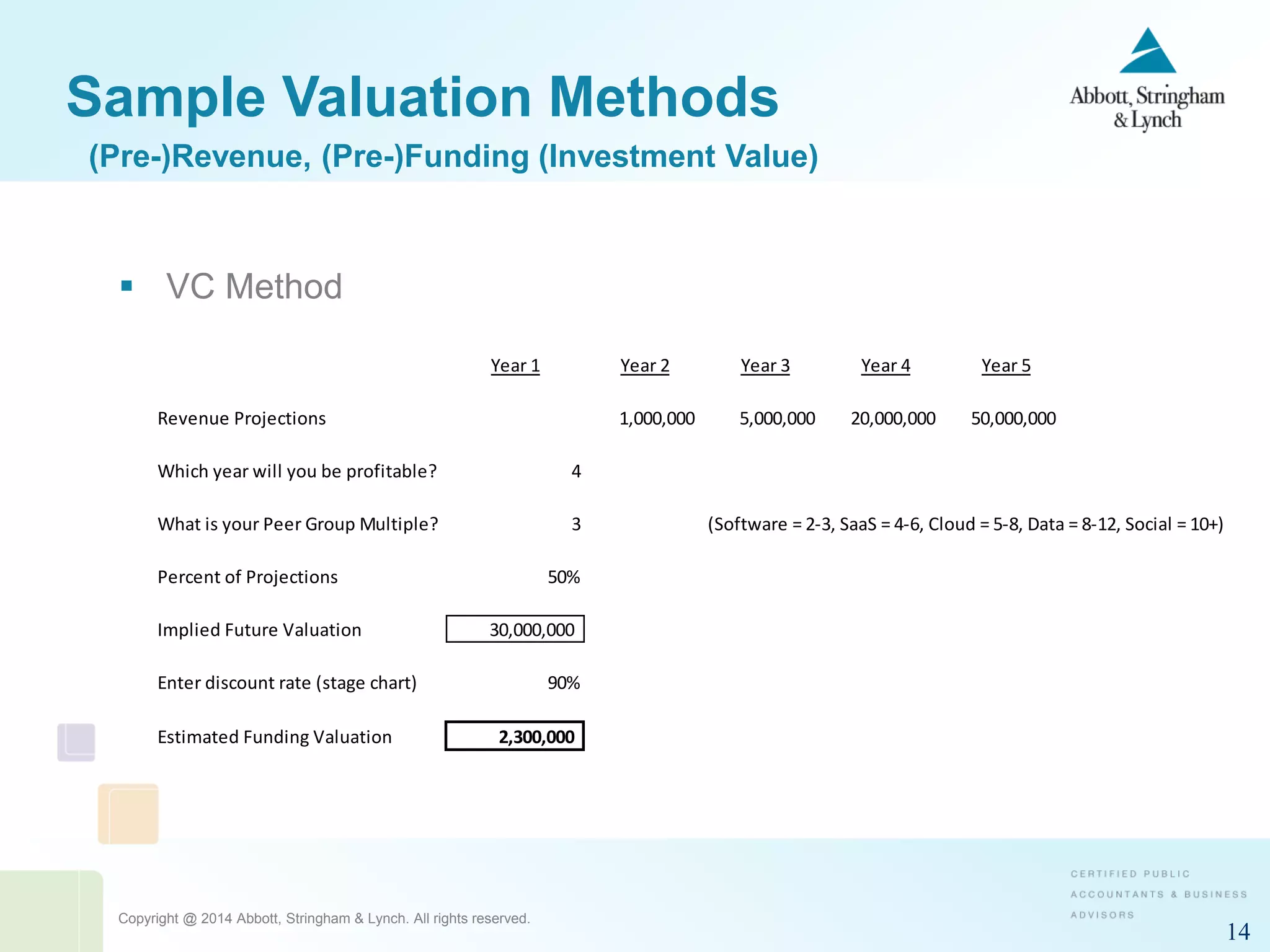 Copyright @ 2014 Abbott, Stringham & Lynch. All rights reserved.
14
 VC Method
(Pre-)Revenue, (Pre-)Funding (Investment Value)
Sample Valuation Methods
Year 1 Year 2 Year 3 Year 4 Year 5
Revenue Projections 1,000,000 5,000,000 20,000,000 50,000,000
Which year will you be profitable? 4
What is your Peer Group Multiple? 3 (Software = 2-3, SaaS = 4-6, Cloud = 5-8, Data = 8-12, Social = 10+)
Percent of Projections 50%
Implied Future Valuation 30,000,000
Enter discount rate (stage chart) 90%
Estimated Funding Valuation 2,300,000
 