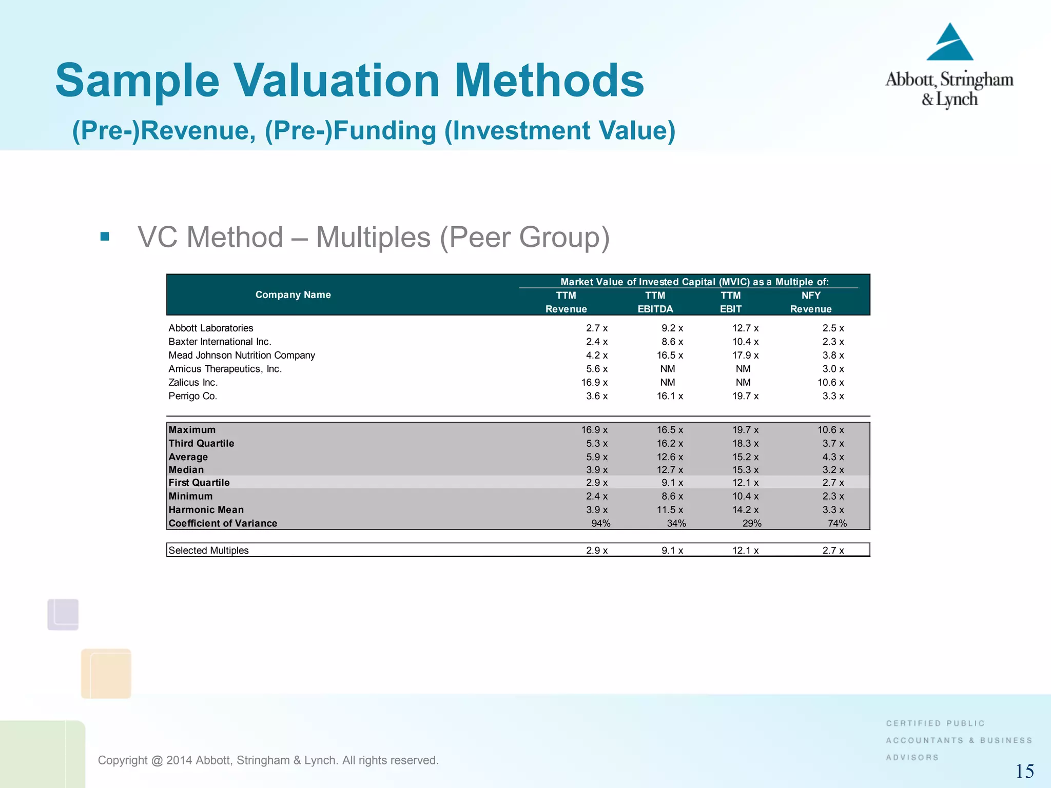 Copyright @ 2014 Abbott, Stringham & Lynch. All rights reserved.
15
Sample Valuation Methods
 VC Method – Multiples (Peer Group) ($US in millions)
Market Value of Invested Capital (MVIC) as a Multiple of:
TTM TTM TTM NFY
Revenue EBITDA EBIT Revenue
2.7 x 9.2 x 12.7 x 2.5 x
2.4 x 8.6 x 10.4 x 2.3 x
4.2 x 16.5 x 17.9 x 3.8 x
5.6 x NM NM 3.0 x
16.9 x NM NM 10.6 x
3.6 x 16.1 x 19.7 x 3.3 x
Maximum 16.9 x 16.5 x 19.7 x 10.6 x
Third Quartile 5.3 x 16.2 x 18.3 x 3.7 x
Average 5.9 x 12.6 x 15.2 x 4.3 x
Median 3.9 x 12.7 x 15.3 x 3.2 x
First Quartile 2.9 x 9.1 x 12.1 x 2.7 x
Minimum 2.4 x 8.6 x 10.4 x 2.3 x
Harmonic Mean 3.9 x 11.5 x 14.2 x 3.3 x
Coefficient of Variance 94% 34% 29% 74%
Selected Multiples 2.9 x 9.1 x 12.1 x 2.7 x
Sample Company's Financials 5.200$ (9.562)$ (10.562)$ 15.265$
Indicated MVIC Value Range 15.080 (87.014) (127.800) 41.216
Weighting 0% 0% 0% 100%
Implied Market Value of Invested Capital 41.200$
Less: Debt 10.500
Total Equity Value (Non-controlling, Marketable) 30.700$
Less: Discount for Lack of Marketability 35.0% 10.745
Total Equity Value (Non-controlling, Non-marketable) 19.955$
Perrigo Co.
Zalicus Inc.
Company Name
Abbott Laboratories
Baxter International Inc.
Mead Johnson Nutrition Company
Amicus Therapeutics, Inc.
(Pre-)Revenue, (Pre-)Funding (Investment Value)
 