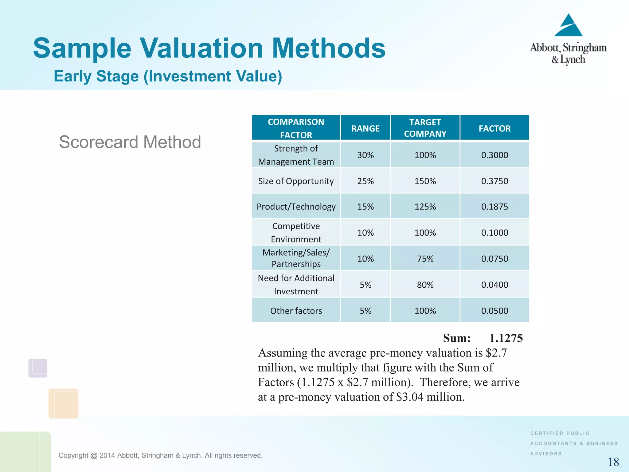 Copyright @ 2014 Abbott, Stringham & Lynch. All rights reserved.
18
Sample Valuation Methods
Scorecard Method
Early Stage (Investment Value)
COMPARISON
FACTOR
RANGE
TARGET
COMPANY
FACTOR
Strength of
Management Team
30% 100% 0.3000
Size of Opportunity 25% 150% 0.3750
Product/Technology 15% 125% 0.1875
Competitive
Environment
10% 100% 0.1000
Marketing/Sales/
Partnerships
10% 75% 0.0750
Need for Additional
Investment
5% 80% 0.0400
Other factors 5% 100% 0.0500
Sum: 1.1275
Assuming the average pre-money valuation is $2.7
million, we multiply that figure with the Sum of
Factors (1.1275 x $2.7 million). Therefore, we arrive
at a pre-money valuation of $3.04 million.
 