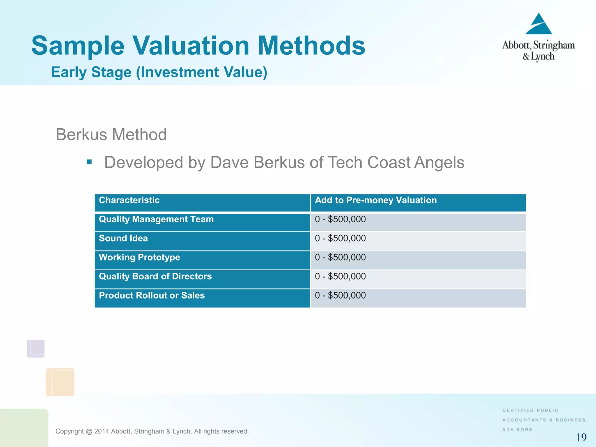 Copyright @ 2014 Abbott, Stringham & Lynch. All rights reserved.
19
Sample Valuation Methods
Berkus Method
 Developed by Dave Berkus of Tech Coast Angels
Early Stage (Investment Value)
Characteristic Add to Pre-money Valuation
Quality Management Team 0 - $500,000
Sound Idea 0 - $500,000
Working Prototype 0 - $500,000
Quality Board of Directors 0 - $500,000
Product Rollout or Sales 0 - $500,000
 