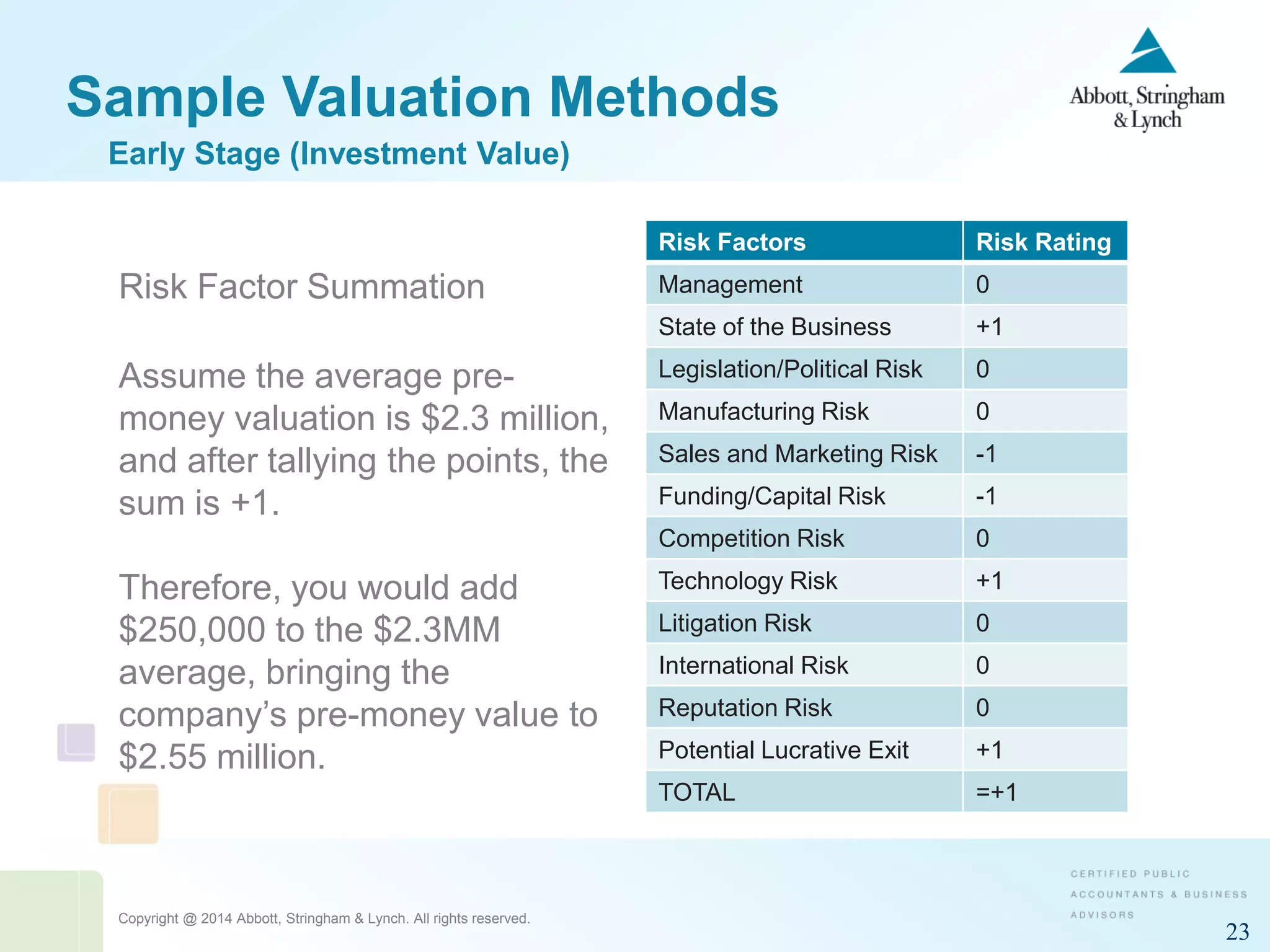 Copyright @ 2014 Abbott, Stringham & Lynch. All rights reserved.
23
Sample Valuation Methods
Risk Factor Summation
Assume the average pre-
money valuation is $2.3 million,
and after tallying the points, the
sum is +1.
Therefore, you would add
$250,000 to the $2.3MM
average, bringing the
company’s pre-money value to
$2.55 million.
Early Stage (Investment Value)
Risk Factors Risk Rating
Management 0
State of the Business +1
Legislation/Political Risk 0
Manufacturing Risk 0
Sales and Marketing Risk -1
Funding/Capital Risk -1
Competition Risk 0
Technology Risk +1
Litigation Risk 0
International Risk 0
Reputation Risk 0
Potential Lucrative Exit +1
TOTAL =+1
 
