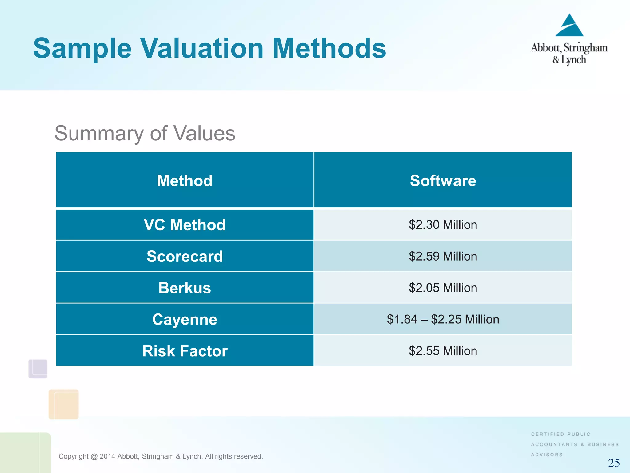 Copyright @ 2014 Abbott, Stringham & Lynch. All rights reserved.
25
Sample Valuation Methods
Summary of Values
Method Software
VC Method $2.30 Million
Scorecard $2.59 Million
Berkus $2.05 Million
Cayenne $1.84 – $2.25 Million
Risk Factor $2.55 Million
 