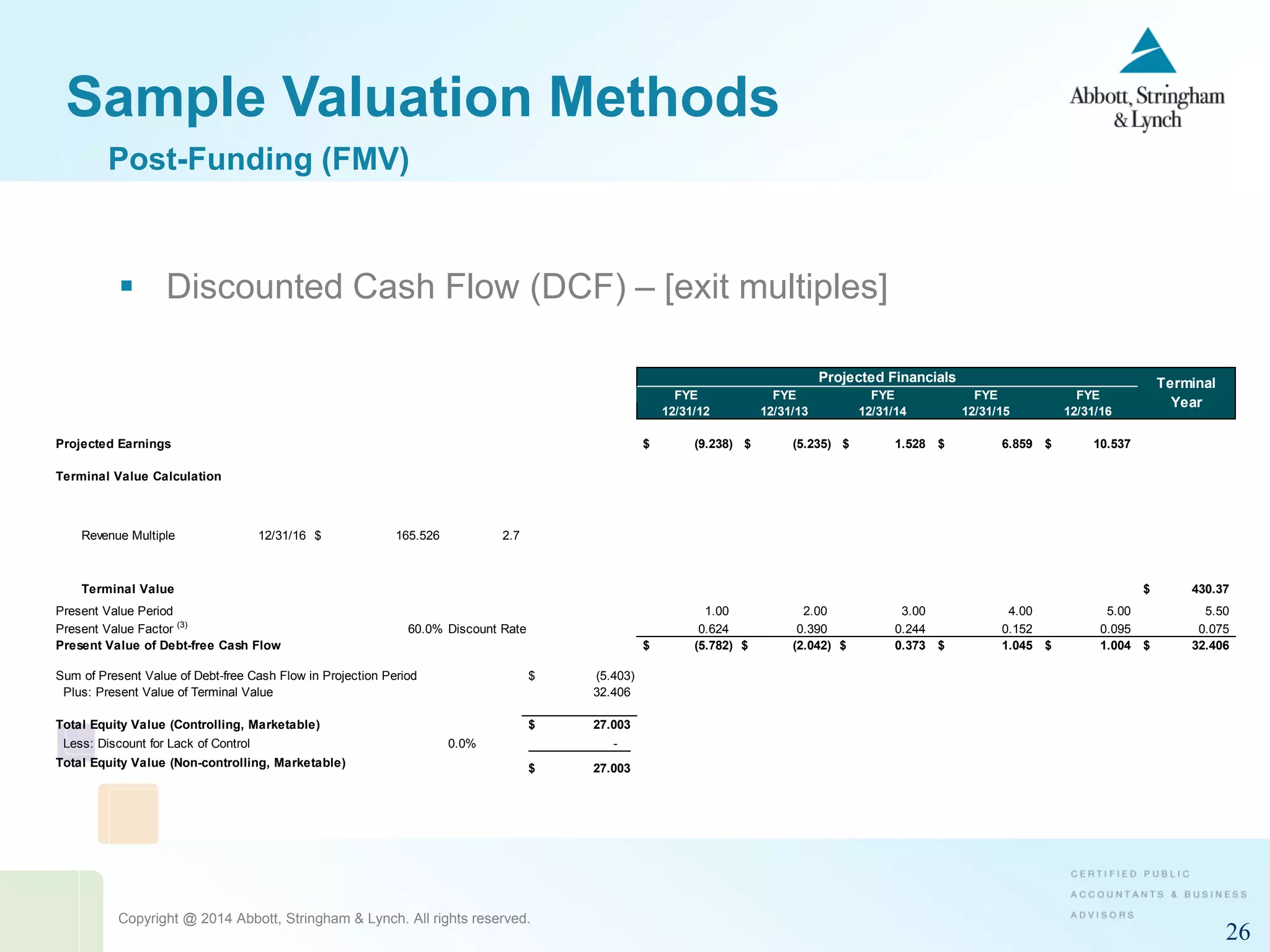 Copyright @ 2014 Abbott, Stringham & Lynch. All rights reserved.
26
Sample Valuation Methods
 Discounted Cash Flow (DCF) – [exit multiples]
Projected Financials
FYE FYE FYE FYE FYE
12/31/12 12/31/13 12/31/14 12/31/15 12/31/16
Projected Earnings (9.238)$ (5.235)$ 1.528$ 6.859$ 10.537$
Terminal Value Calculation
Revenue Multiple 12/31/16 165.526$ 2.7
Terminal Value 430.37$
Present Value Period 1.00 2.00 3.00 4.00 5.00 5.50
Present Value Factor (3)
60.0% Discount Rate 0.624 0.390 0.244 0.152 0.095 0.075
Present Value of Debt-free Cash Flow (5.782)$ (2.042)$ 0.373$ 1.045$ 1.004$ 32.406$
Sum of Present Value of Debt-free Cash Flow in Projection Period (5.403)$
Plus: Present Value of Terminal Value 32.406
Total Equity Value (Controlling, Marketable) 27.003$
Less: Discount for Lack of Control 0.0% -
Total Equity Value (Non-controlling, Marketable) 27.003$
Less: Discount for Lack of Marketability 35.0% 9.451
Total Equity Value (Non-controlling, Non-marketable) 17.552$
Terminal
Year
Post-Funding (FMV)
 