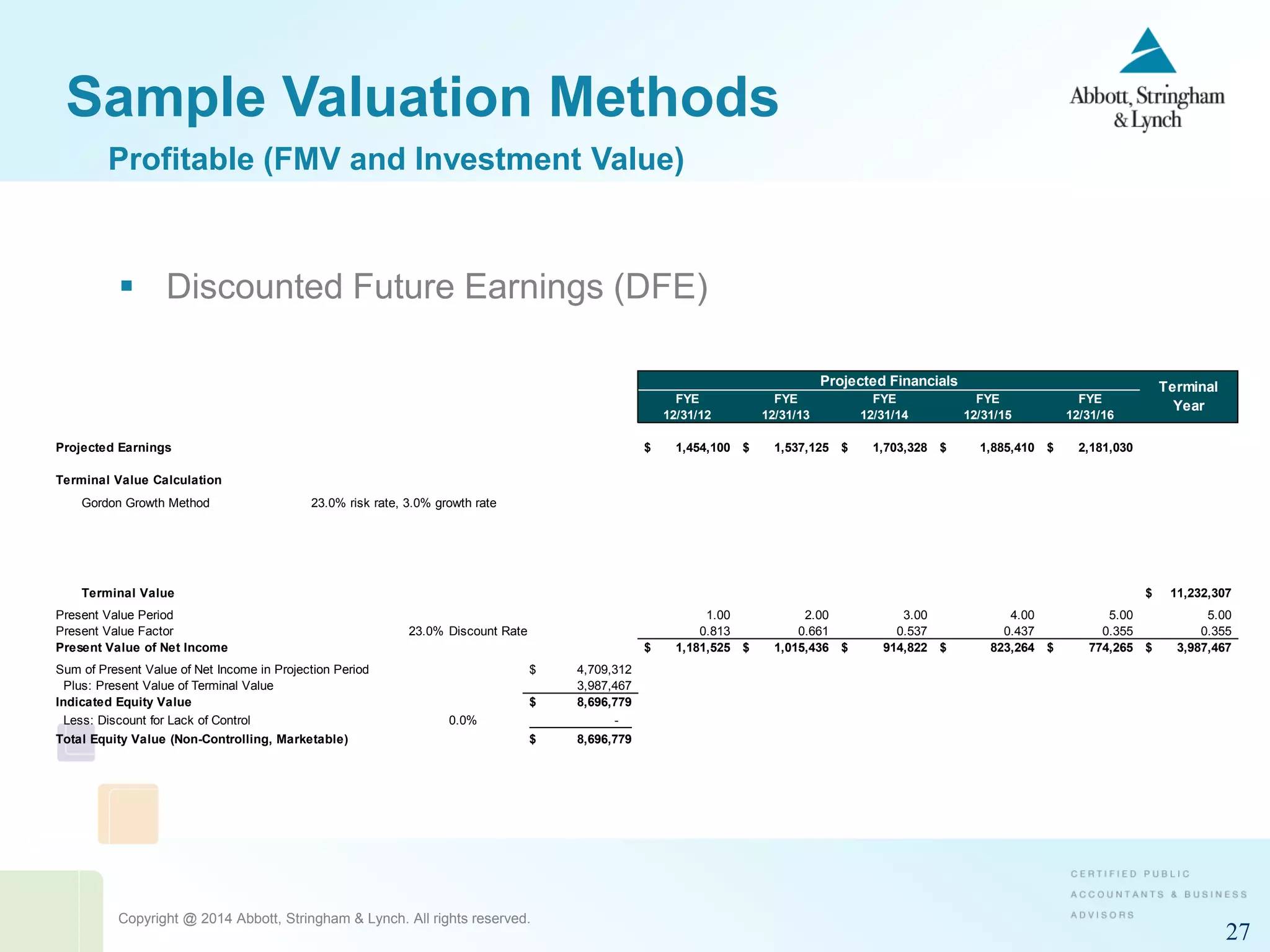 Copyright @ 2014 Abbott, Stringham & Lynch. All rights reserved.
27
Sample Valuation Methods
 Discounted Future Earnings (DFE)
Profitable (FMV and Investment Value)
Projected Financials
FYE FYE FYE FYE FYE
12/31/12 12/31/13 12/31/14 12/31/15 12/31/16
Projected Earnings 1,454,100$ 1,537,125$ 1,703,328$ 1,885,410$ 2,181,030$
Terminal Value Calculation
Gordon Growth Method 23.0% risk rate, 3.0% growth rate
Terminal Value 11,232,307$
Present Value Period 1.00 2.00 3.00 4.00 5.00 5.00
Present Value Factor 23.0% Discount Rate 0.813 0.661 0.537 0.437 0.355 0.355
Present Value of Net Income 1,181,525$ 1,015,436$ 914,822$ 823,264$ 774,265$ 3,987,467$
Sum of Present Value of Net Income in Projection Period 4,709,312$
Plus: Present Value of Terminal Value 3,987,467
Indicated Equity Value 8,696,779$
Less: Discount for Lack of Control 0.0% -
Total Equity Value (Non-Controlling, Marketable) 8,696,779$
Less: Discount for Lack of Marketability 35.0% 3,043,872
Total Equity Value (Non-Controlling, Non-marketable) 5,652,906$
Terminal
Year
 