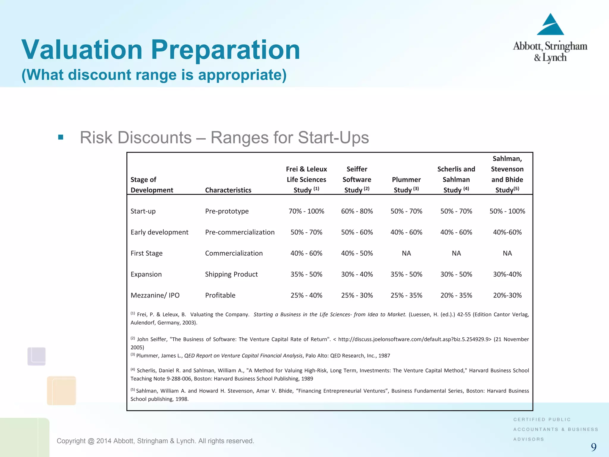 Copyright @ 2014 Abbott, Stringham & Lynch. All rights reserved.
9
 Risk Discounts – Ranges for Start-Ups
Stage of
Development Characteristics
Frei & Leleux
Life Sciences
Study (1)
Seiffer
Software
Study (2)
Plummer
Study (3)
Scherlis and
Sahlman
Study (4)
Sahlman,
Stevenson
and Bhide
Study(5)
Start-up Pre-prototype 70% - 100% 60% - 80% 50% - 70% 50% - 70% 50% - 100%
Early development Pre-commercialization 50% - 70% 50% - 60% 40% - 60% 40% - 60% 40%-60%
First Stage Commercialization 40% - 60% 40% - 50% NA NA NA
Expansion Shipping Product 35% - 50% 30% - 40% 35% - 50% 30% - 50% 30%-40%
Mezzanine/ IPO Profitable 25% - 40% 25% - 30% 25% - 35% 20% - 35% 20%-30%
(1) Frei, P. & Leleux, B. Valuating the Company. Starting a Business in the Life Sciences- from Idea to Market. (Luessen, H. (ed.).) 42-55 (Edition Cantor Verlag,
Aulendorf, Germany, 2003).
(2) John Seiffer, "The Business of Software: The Venture Capital Rate of Return". < http://discuss.joelonsoftware.com/default.asp?biz.5.254929.9> (21 November
2005)
(3) Plummer, James L., QED Report on Venture Capital Financial Analysis, Palo Alto: QED Research, Inc., 1987
(4) Scherlis, Daniel R. and Sahlman, William A., "A Method for Valuing High-Risk, Long Term, Investments: The Venture Capital Method," Harvard Business School
Teaching Note 9-288-006, Boston: Harvard Business School Publishing, 1989
(5) Sahlman, William A. and Howard H. Stevenson, Amar V. Bhide, “Financing Entrepreneurial Ventures”, Business Fundamental Series, Boston: Harvard Business
School publishing, 1998.
Valuation Preparation
(What discount range is appropriate)
 