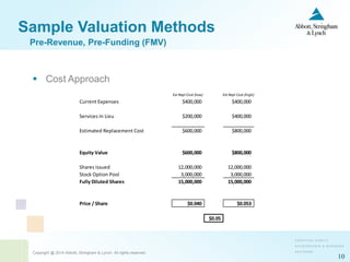 Copyright @ 2014 Abbott, Stringham & Lynch. All rights reserved.
10
Sample Valuation Methods
 Cost Approach
Est Repl Cost (low) Est Repl Cost (high)
Current Expenses $400,000 $400,000
Services In Lieu $200,000 $400,000
Estimated Replacement Cost $600,000 $800,000
Equity Value $600,000 $800,000
Shares Issued 12,000,000 12,000,000
Stock Option Pool 3,000,000 3,000,000
Fully Diluted Shares 15,000,000 15,000,000
Price / Share $0.040 $0.053
$0.05
Pre-Revenue, Pre-Funding (FMV)
 
