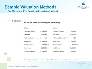 Copyright @ 2014 Abbott, Stringham & Lynch. All rights reserved.
11
Sample Valuation Methods
 Funding
Pre-Revenue, Pre-Funding (Investment Value)
Pre and Post Money Illustrations (value continuation)
A Round B Round
Pre Money Valuation 4,000,000$ Pre Money Valuation 5,000,000$
Pre A Shares 15,000,000 Pre B Shares 18,750,000
Px/Share of Preferred A 0.27$ Px/Share of Preferred B ** 0.27$
Money Raised 1,000,000$ Money Raised 1,250,000$
Share Issued for A 3,750,000 20% Share Issued for B 4,687,500 20%
Post A Shares 18,750,000 Post B Shares 23,437,500
Post Money Valuation 5,000,000$ Post Money Valuation 6,250,000$
** Although the price per share is the same, the Post Money Valuation is clearly higher after the B Round
 