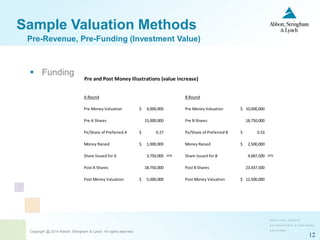 Copyright @ 2014 Abbott, Stringham & Lynch. All rights reserved.
12
Sample Valuation Methods
 Funding
Pre-Revenue, Pre-Funding (Investment Value)
Pre and Post Money Illustrations (value increase)
A Round B Round
Pre Money Valuation 4,000,000$ Pre Money Valuation 10,000,000$
Pre A Shares 15,000,000 Pre B Shares 18,750,000
Px/Share of Preferred A 0.27$ Px/Share of Preferred B 0.53$
Money Raised 1,000,000$ Money Raised 2,500,000$
Share Issued for A 3,750,000 20% Share Issued for B 4,687,500 20%
Post A Shares 18,750,000 Post B Shares 23,437,500
Post Money Valuation 5,000,000$ Post Money Valuation 12,500,000$
 
