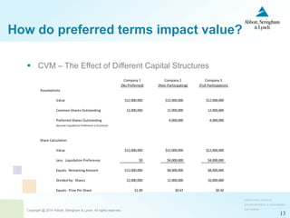 Copyright @ 2014 Abbott, Stringham & Lynch. All rights reserved.
13
How do preferred terms impact value?
 CVM – The Effect of Different Capital Structures
Company 1 Company 2 Company 3
(No Preferred) (Non-Participating) (Full Participation)
Assumptions
Value $12,000,000 $12,000,000 $12,000,000
Common Shares Outstanding 12,000,000 12,000,000 12,000,000
Preferred Shares Outstanding 4,000,000 4,000,000
(Assume Liquidation Preference is $1/share)
Share Calculation
Value $12,000,000 $12,000,000 $12,000,000
Less: Liquidation Preference $0 $4,000,000 $4,000,000
Equals: Remaining Amount $12,000,000 $8,000,000 $8,000,000
Divided by: Shares 12,000,000 12,000,000 16,000,000
Equals: Price Per Share $1.00 $0.67 $0.50
 