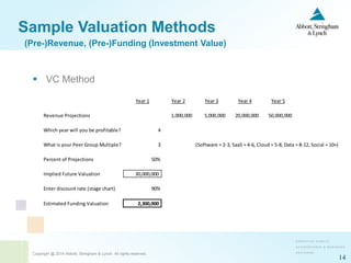 Copyright @ 2014 Abbott, Stringham & Lynch. All rights reserved.
14
 VC Method
(Pre-)Revenue, (Pre-)Funding (Investment Value)
Sample Valuation Methods
Year 1 Year 2 Year 3 Year 4 Year 5
Revenue Projections 1,000,000 5,000,000 20,000,000 50,000,000
Which year will you be profitable? 4
What is your Peer Group Multiple? 3 (Software = 2-3, SaaS = 4-6, Cloud = 5-8, Data = 8-12, Social = 10+)
Percent of Projections 50%
Implied Future Valuation 30,000,000
Enter discount rate (stage chart) 90%
Estimated Funding Valuation 2,300,000
 