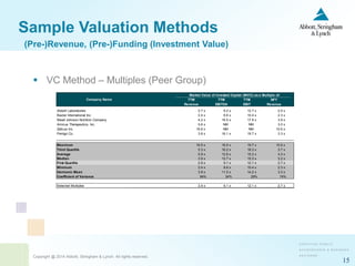 Copyright @ 2014 Abbott, Stringham & Lynch. All rights reserved.
15
Sample Valuation Methods
 VC Method – Multiples (Peer Group) ($US in millions)
Market Value of Invested Capital (MVIC) as a Multiple of:
TTM TTM TTM NFY
Revenue EBITDA EBIT Revenue
2.7 x 9.2 x 12.7 x 2.5 x
2.4 x 8.6 x 10.4 x 2.3 x
4.2 x 16.5 x 17.9 x 3.8 x
5.6 x NM NM 3.0 x
16.9 x NM NM 10.6 x
3.6 x 16.1 x 19.7 x 3.3 x
Maximum 16.9 x 16.5 x 19.7 x 10.6 x
Third Quartile 5.3 x 16.2 x 18.3 x 3.7 x
Average 5.9 x 12.6 x 15.2 x 4.3 x
Median 3.9 x 12.7 x 15.3 x 3.2 x
First Quartile 2.9 x 9.1 x 12.1 x 2.7 x
Minimum 2.4 x 8.6 x 10.4 x 2.3 x
Harmonic Mean 3.9 x 11.5 x 14.2 x 3.3 x
Coefficient of Variance 94% 34% 29% 74%
Selected Multiples 2.9 x 9.1 x 12.1 x 2.7 x
Sample Company's Financials 5.200$ (9.562)$ (10.562)$ 15.265$
Indicated MVIC Value Range 15.080 (87.014) (127.800) 41.216
Weighting 0% 0% 0% 100%
Implied Market Value of Invested Capital 41.200$
Less: Debt 10.500
Total Equity Value (Non-controlling, Marketable) 30.700$
Less: Discount for Lack of Marketability 35.0% 10.745
Total Equity Value (Non-controlling, Non-marketable) 19.955$
Perrigo Co.
Zalicus Inc.
Company Name
Abbott Laboratories
Baxter International Inc.
Mead Johnson Nutrition Company
Amicus Therapeutics, Inc.
(Pre-)Revenue, (Pre-)Funding (Investment Value)
 
