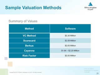 Copyright @ 2014 Abbott, Stringham & Lynch. All rights reserved.
25
Sample Valuation Methods
Summary of Values
Method Software
VC Method $2.30 Million
Scorecard $2.59 Million
Berkus $2.05 Million
Cayenne $1.84 – $2.25 Million
Risk Factor $2.55 Million
 