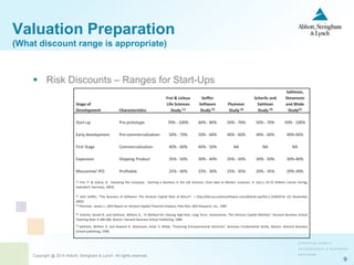 Copyright @ 2014 Abbott, Stringham & Lynch. All rights reserved.
9
 Risk Discounts – Ranges for Start-Ups
Stage of
Development Characteristics
Frei & Leleux
Life Sciences
Study (1)
Seiffer
Software
Study (2)
Plummer
Study (3)
Scherlis and
Sahlman
Study (4)
Sahlman,
Stevenson
and Bhide
Study(5)
Start-up Pre-prototype 70% - 100% 60% - 80% 50% - 70% 50% - 70% 50% - 100%
Early development Pre-commercialization 50% - 70% 50% - 60% 40% - 60% 40% - 60% 40%-60%
First Stage Commercialization 40% - 60% 40% - 50% NA NA NA
Expansion Shipping Product 35% - 50% 30% - 40% 35% - 50% 30% - 50% 30%-40%
Mezzanine/ IPO Profitable 25% - 40% 25% - 30% 25% - 35% 20% - 35% 20%-30%
(1) Frei, P. & Leleux, B. Valuating the Company. Starting a Business in the Life Sciences- from Idea to Market. (Luessen, H. (ed.).) 42-55 (Edition Cantor Verlag,
Aulendorf, Germany, 2003).
(2) John Seiffer, "The Business of Software: The Venture Capital Rate of Return". < http://discuss.joelonsoftware.com/default.asp?biz.5.254929.9> (21 November
2005)
(3) Plummer, James L., QED Report on Venture Capital Financial Analysis, Palo Alto: QED Research, Inc., 1987
(4) Scherlis, Daniel R. and Sahlman, William A., "A Method for Valuing High-Risk, Long Term, Investments: The Venture Capital Method," Harvard Business School
Teaching Note 9-288-006, Boston: Harvard Business School Publishing, 1989
(5) Sahlman, William A. and Howard H. Stevenson, Amar V. Bhide, “Financing Entrepreneurial Ventures”, Business Fundamental Series, Boston: Harvard Business
School publishing, 1998.
Valuation Preparation
(What discount range is appropriate)
 