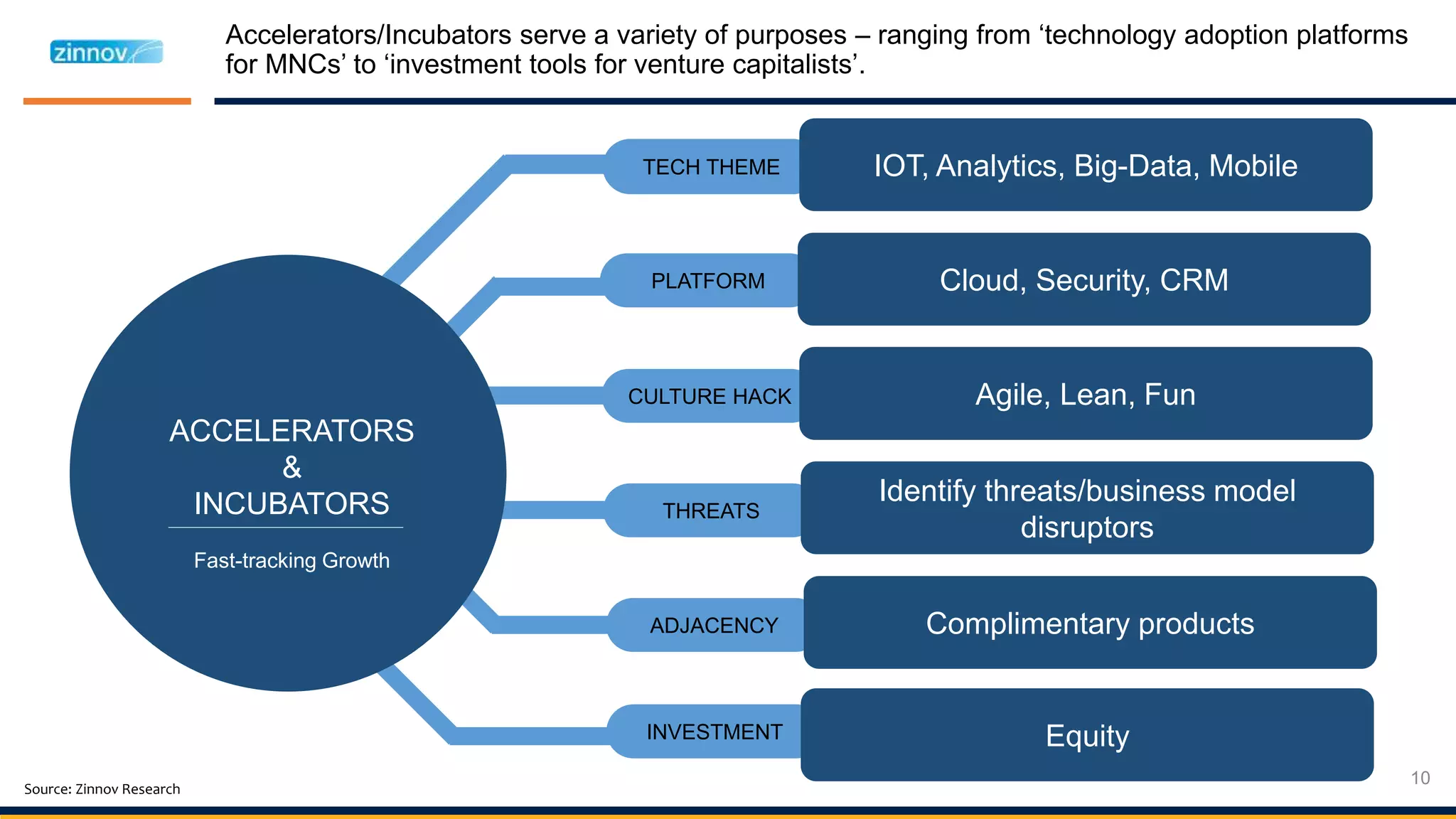 THREATS
Identify threats/business model
disruptors
PLATFORM Cloud, Security, CRM
ADJACENCY Complimentary products
INVESTMENT Equity
CULTURE HACK Agile, Lean, Fun
TECH THEME IOT, Analytics, Big-Data, Mobile
Accelerators/Incubators serve a variety of purposes – ranging from ‘technology adoption platforms
for MNCs’ to ‘investment tools for venture capitalists’.
ACCELERATORS
&
INCUBATORS
Fast-tracking Growth
Source: Zinnov Research
10
 
