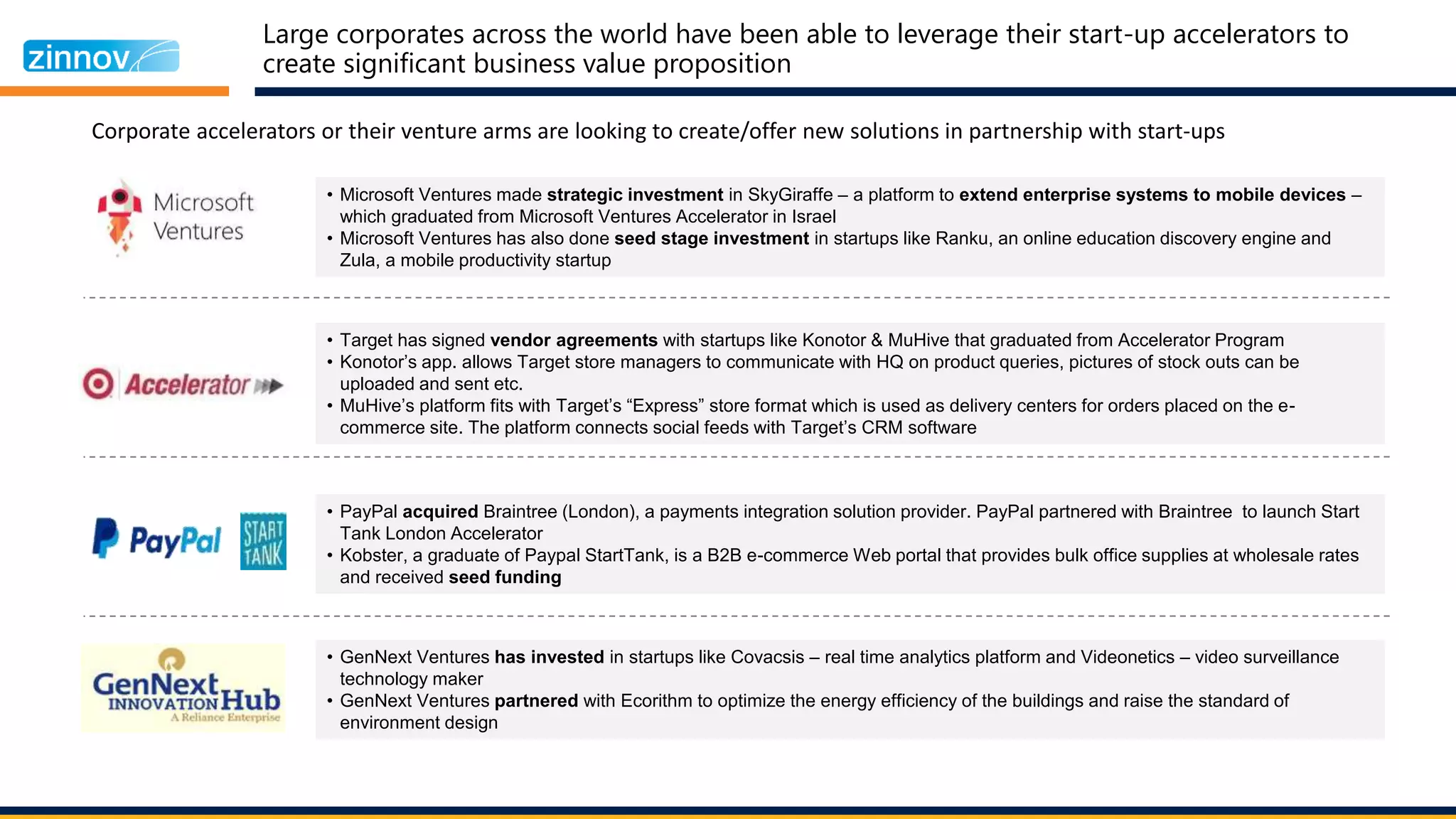 Large corporates across the world have been able to leverage their start-up accelerators to
create significant business value proposition
Corporate accelerators or their venture arms are looking to create/offer new solutions in partnership with start-ups
• Target has signed vendor agreements with startups like Konotor & MuHive that graduated from Accelerator Program
• Konotor’s app. allows Target store managers to communicate with HQ on product queries, pictures of stock outs can be
uploaded and sent etc.
• MuHive’s platform fits with Target’s “Express” store format which is used as delivery centers for orders placed on the e-
commerce site. The platform connects social feeds with Target’s CRM software
• PayPal acquired Braintree (London), a payments integration solution provider. PayPal partnered with Braintree to launch Start
Tank London Accelerator
• Kobster, a graduate of Paypal StartTank, is a B2B e-commerce Web portal that provides bulk office supplies at wholesale rates
and received seed funding
• GenNext Ventures has invested in startups like Covacsis – real time analytics platform and Videonetics – video surveillance
technology maker
• GenNext Ventures partnered with Ecorithm to optimize the energy efficiency of the buildings and raise the standard of
environment design
• Microsoft Ventures made strategic investment in SkyGiraffe – a platform to extend enterprise systems to mobile devices –
which graduated from Microsoft Ventures Accelerator in Israel
• Microsoft Ventures has also done seed stage investment in startups like Ranku, an online education discovery engine and
Zula, a mobile productivity startup
 