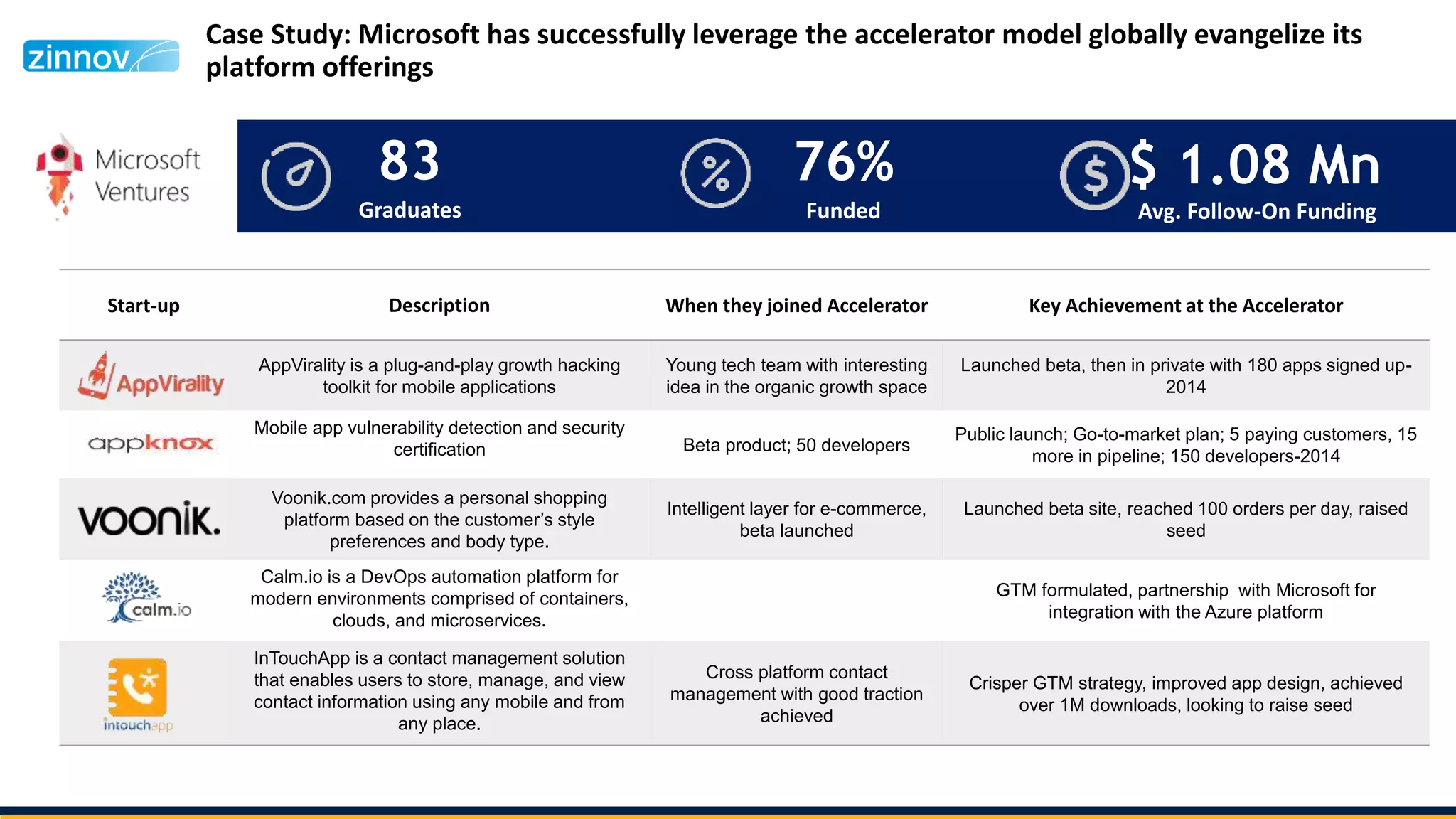83
Graduates
76%
Funded
$ 1.08 Mn
Avg. Follow-On Funding
Start-up Description When they joined Accelerator Key Achievement at the Accelerator
AppVirality is a plug-and-play growth hacking
toolkit for mobile applications
Young tech team with interesting
idea in the organic growth space
Launched beta, then in private with 180 apps signed up-
2014
Mobile app vulnerability detection and security
certification Beta product; 50 developers
Public launch; Go-to-market plan; 5 paying customers, 15
more in pipeline; 150 developers-2014
Voonik.com provides a personal shopping
platform based on the customer’s style
preferences and body type.
Intelligent layer for e-commerce,
beta launched
Launched beta site, reached 100 orders per day, raised
seed
Calm.io is a DevOps automation platform for
modern environments comprised of containers,
clouds, and microservices.
GTM formulated, partnership with Microsoft for
integration with the Azure platform
InTouchApp is a contact management solution
that enables users to store, manage, and view
contact information using any mobile and from
any place.
Cross platform contact
management with good traction
achieved
Crisper GTM strategy, improved app design, achieved
over 1M downloads, looking to raise seed
Case Study: Microsoft has successfully leverage the accelerator model globally evangelize its
platform offerings
 