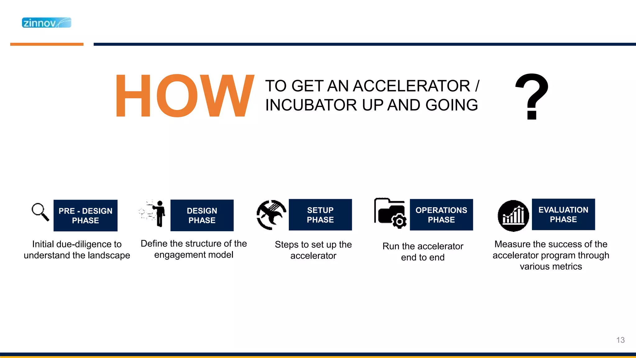 HOW TO GET AN ACCELERATOR /
INCUBATOR UP AND GOING
?
13
Define the structure of the
engagement model
DESIGN
PHASE
Steps to set up the
accelerator
SETUP
PHASE
Run the accelerator
end to end
OPERATIONS
PHASE
Measure the success of the
accelerator program through
various metrics
EVALUATION
PHASE
Initial due-diligence to
understand the landscape
PRE - DESIGN
PHASE
 