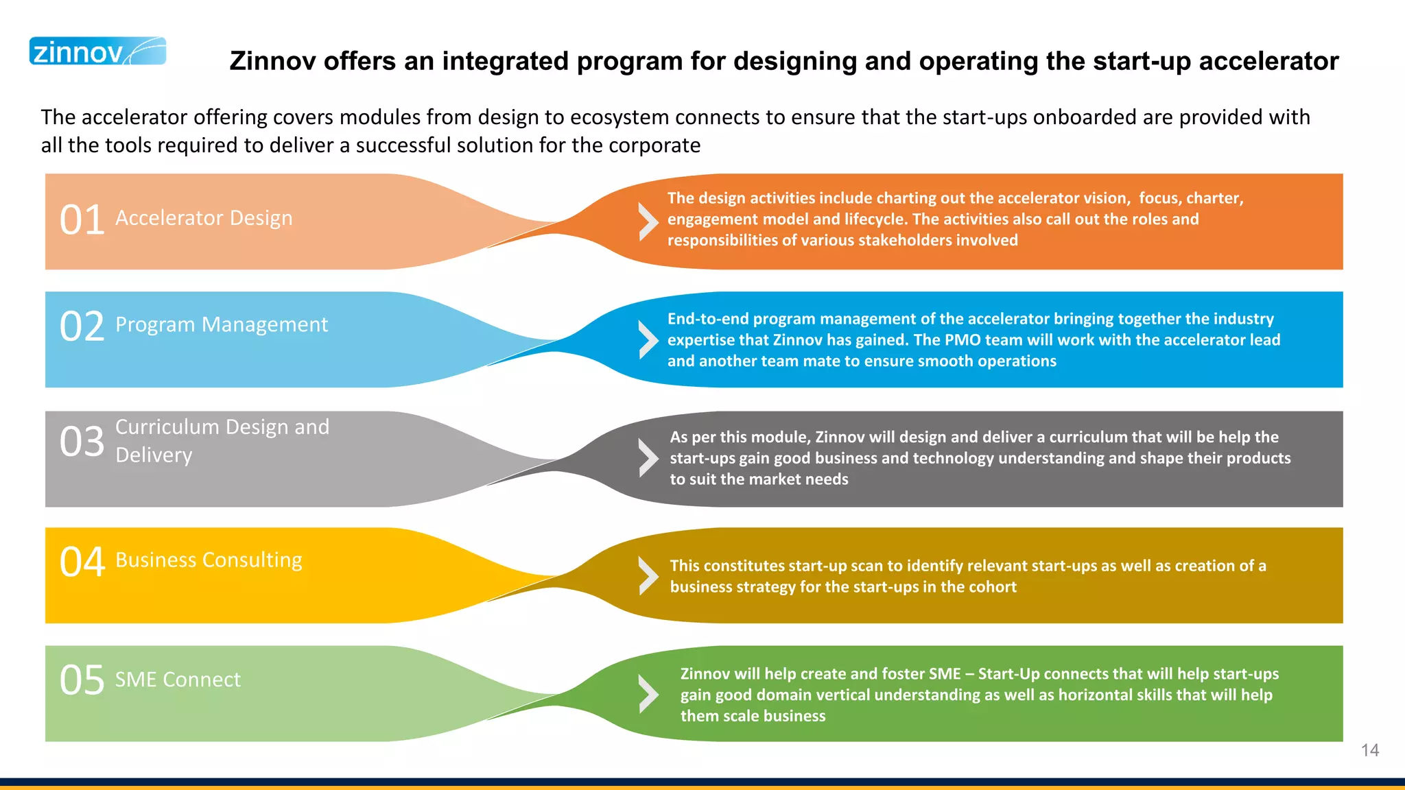 14
Zinnov offers an integrated program for designing and operating the start-up accelerator
01 Accelerator Design
The accelerator offering covers modules from design to ecosystem connects to ensure that the start-ups onboarded are provided with
all the tools required to deliver a successful solution for the corporate
01 Accelerator Design The design activities include charting out the accelerator vision, focus, charter,
engagement model and lifecycle. The activities also call out the roles and
responsibilities of various stakeholders involved
End-to-end program management of the accelerator bringing together the industry
expertise that Zinnov has gained. The PMO team will work with the accelerator lead
and another team mate to ensure smooth operations
As per this module, Zinnov will design and deliver a curriculum that will be help the
start-ups gain good business and technology understanding and shape their products
to suit the market needs
This constitutes start-up scan to identify relevant start-ups as well as creation of a
business strategy for the start-ups in the cohort
Zinnov will help create and foster SME – Start-Up connects that will help start-ups
gain good domain vertical understanding as well as horizontal skills that will help
them scale business
02 Program Management
03 Curriculum Design and
Delivery
04 Business Consulting
05 SME Connect
01 Accelerator Design
 