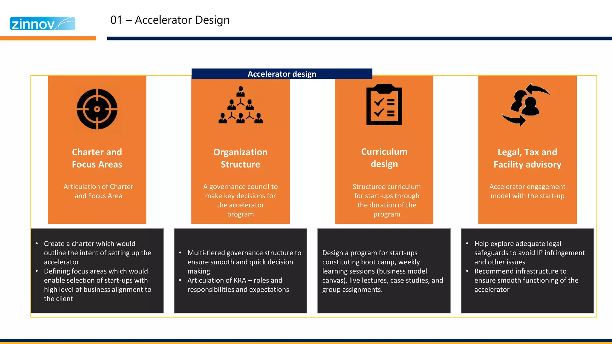 01 – Accelerator Design
• Create a charter which would
outline the intent of setting up the
accelerator
• Defining focus areas which would
enable selection of start-ups with
high level of business alignment to
the client
• Multi-tiered governance structure to
ensure smooth and quick decision
making
• Articulation of KRA – roles and
responsibilities and expectations
Design a program for start-ups
constituting boot camp, weekly
learning sessions (business model
canvas), live lectures, case studies, and
group assignments.
• Help explore adequate legal
safeguards to avoid IP infringement
and other issues
• Recommend infrastructure to
ensure smooth functioning of the
accelerator
A governance council to
make key decisions for
the accelerator
program
Organization
Structure
Structured curriculum
for start-ups through
the duration of the
program
Curriculum
design
Accelerator engagement
model with the start-up
Legal, Tax and
Facility advisory
Charter and
Focus Areas
Articulation of Charter
and Focus Area
Accelerator design
 