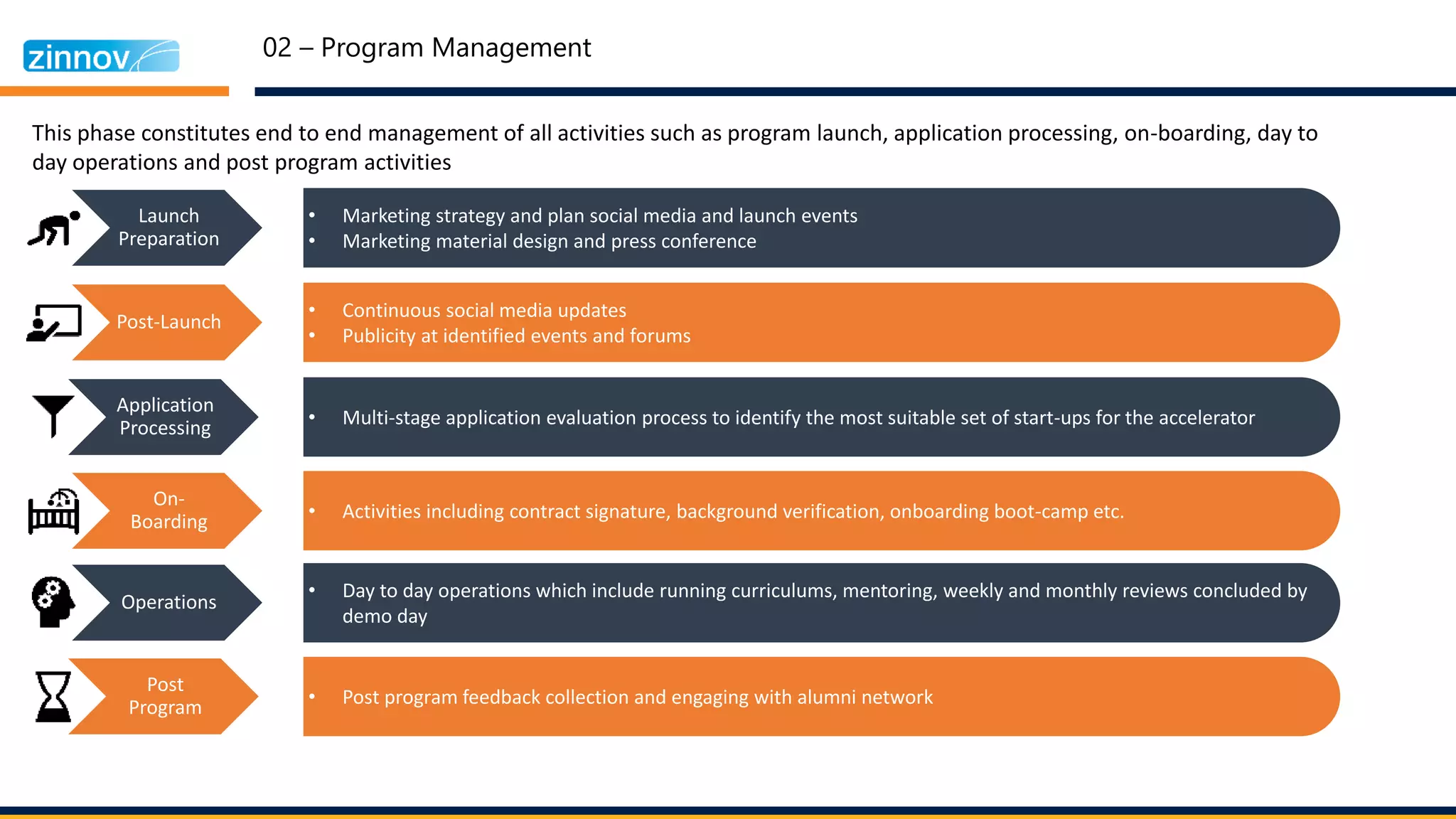 02 – Program Management
Launch
Preparation
• Marketing strategy and plan social media and launch events
• Marketing material design and press conference
Post-Launch
• Continuous social media updates
• Publicity at identified events and forums
Application
Processing • Multi-stage application evaluation process to identify the most suitable set of start-ups for the accelerator
On-
Boarding • Activities including contract signature, background verification, onboarding boot-camp etc.
Operations
• Day to day operations which include running curriculums, mentoring, weekly and monthly reviews concluded by
demo day
Post
Program • Post program feedback collection and engaging with alumni network
This phase constitutes end to end management of all activities such as program launch, application processing, on-boarding, day to
day operations and post program activities
 