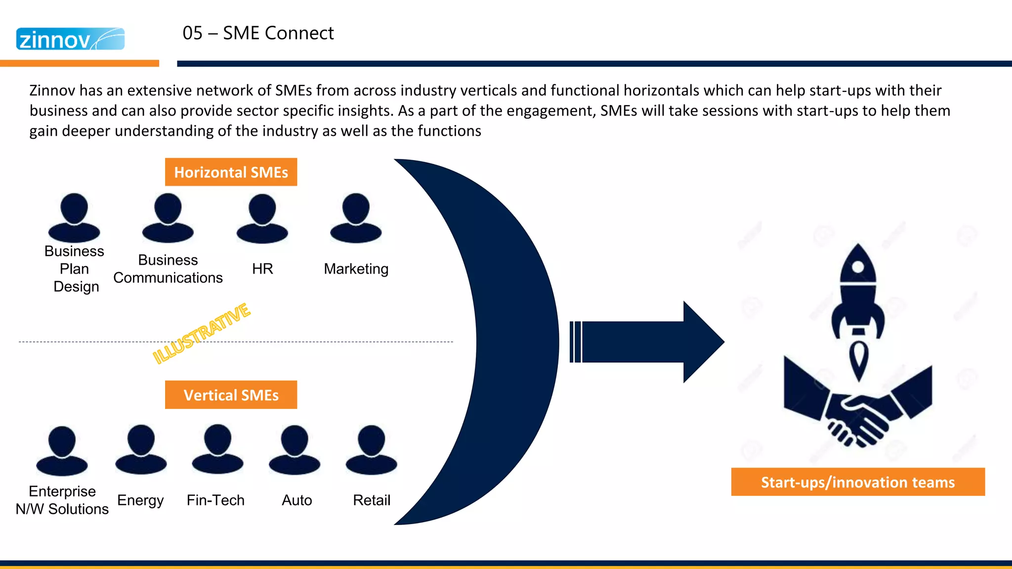 05 – SME Connect
Zinnov has an extensive network of SMEs from across industry verticals and functional horizontals which can help start-ups with their
business and can also provide sector specific insights. As a part of the engagement, SMEs will take sessions with start-ups to help them
gain deeper understanding of the industry as well as the functions
Marketing
Business
Plan
Design
HR
Business
Communications
RetailAutoFin-Tech
Enterprise
N/W Solutions
Horizontal SMEs
Vertical SMEs
Start-ups/innovation teams
Energy
 