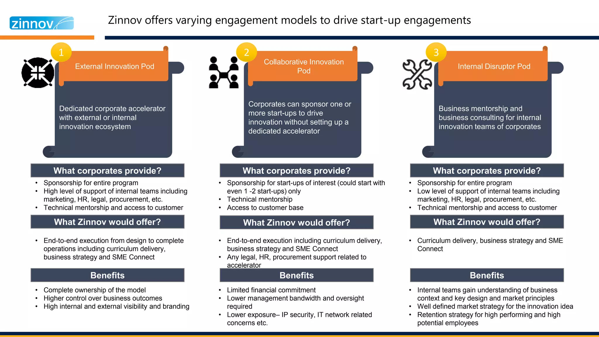 Zinnov offers varying engagement models to drive start-up engagements
Dedicated corporate accelerator
with external or internal
innovation ecosystem
External Innovation Pod
• Sponsorship for entire program
• High level of support of internal teams including
marketing, HR, legal, procurement, etc.
• Technical mentorship and access to customer
• End-to-end execution from design to complete
operations including curriculum delivery,
business strategy and SME Connect
• Complete ownership of the model
• Higher control over business outcomes
• High internal and external visibility and branding
What corporates provide?
What Zinnov would offer?
Benefits
1
Corporates can sponsor one or
more start-ups to drive
innovation without setting up a
dedicated accelerator
Collaborative Innovation
Pod
• Sponsorship for start-ups of interest (could start with
even 1 -2 start-ups) only
• Technical mentorship
• Access to customer base
• End-to-end execution including curriculum delivery,
business strategy and SME Connect
• Any legal, HR, procurement support related to
accelerator
• Limited financial commitment
• Lower management bandwidth and oversight
required
• Lower exposure– IP security, IT network related
concerns etc.
What corporates provide?
What Zinnov would offer?
Benefits
2
Business mentorship and
business consulting for internal
innovation teams of corporates
Internal Disruptor Pod
• Sponsorship for entire program
• Low level of support of internal teams including
marketing, HR, legal, procurement, etc.
• Technical mentorship and access to customer
• Curriculum delivery, business strategy and SME
Connect
• Internal teams gain understanding of business
context and key design and market principles
• Well defined market strategy for the innovation idea
• Retention strategy for high performing and high
potential employees
What corporates provide?
What Zinnov would offer?
Benefits
3
 