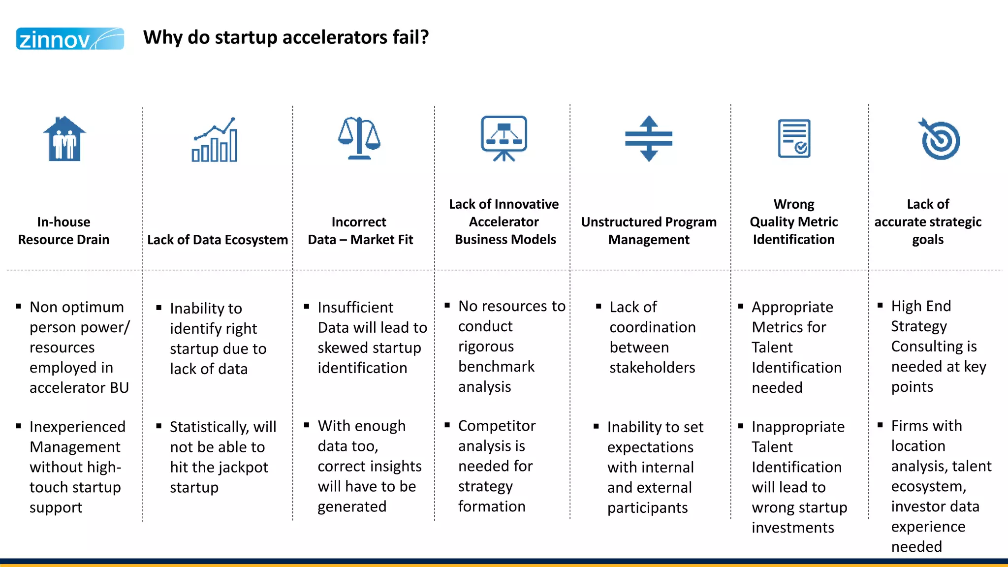 Why do startup accelerators fail?
In-house
Resource Drain Lack of Data Ecosystem
Incorrect
Data – Market Fit
Lack of Innovative
Accelerator
Business Models
Unstructured Program
Management
Wrong
Quality Metric
Identification
Lack of
accurate strategic
goals
 Non optimum
person power/
resources
employed in
accelerator BU
 Inexperienced
Management
without high-
touch startup
support
 Inability to
identify right
startup due to
lack of data
 Statistically, will
not be able to
hit the jackpot
startup
 Insufficient
Data will lead to
skewed startup
identification
 With enough
data too,
correct insights
will have to be
generated
 No resources to
conduct
rigorous
benchmark
analysis
 Competitor
analysis is
needed for
strategy
formation
 Lack of
coordination
between
stakeholders
 Appropriate
Metrics for
Talent
Identification
needed
 Inappropriate
Talent
Identification
will lead to
wrong startup
investments
 High End
Strategy
Consulting is
needed at key
points
 Firms with
location
analysis, talent
ecosystem,
investor data
experience
needed
 Inability to set
expectations
with internal
and external
participants
 
