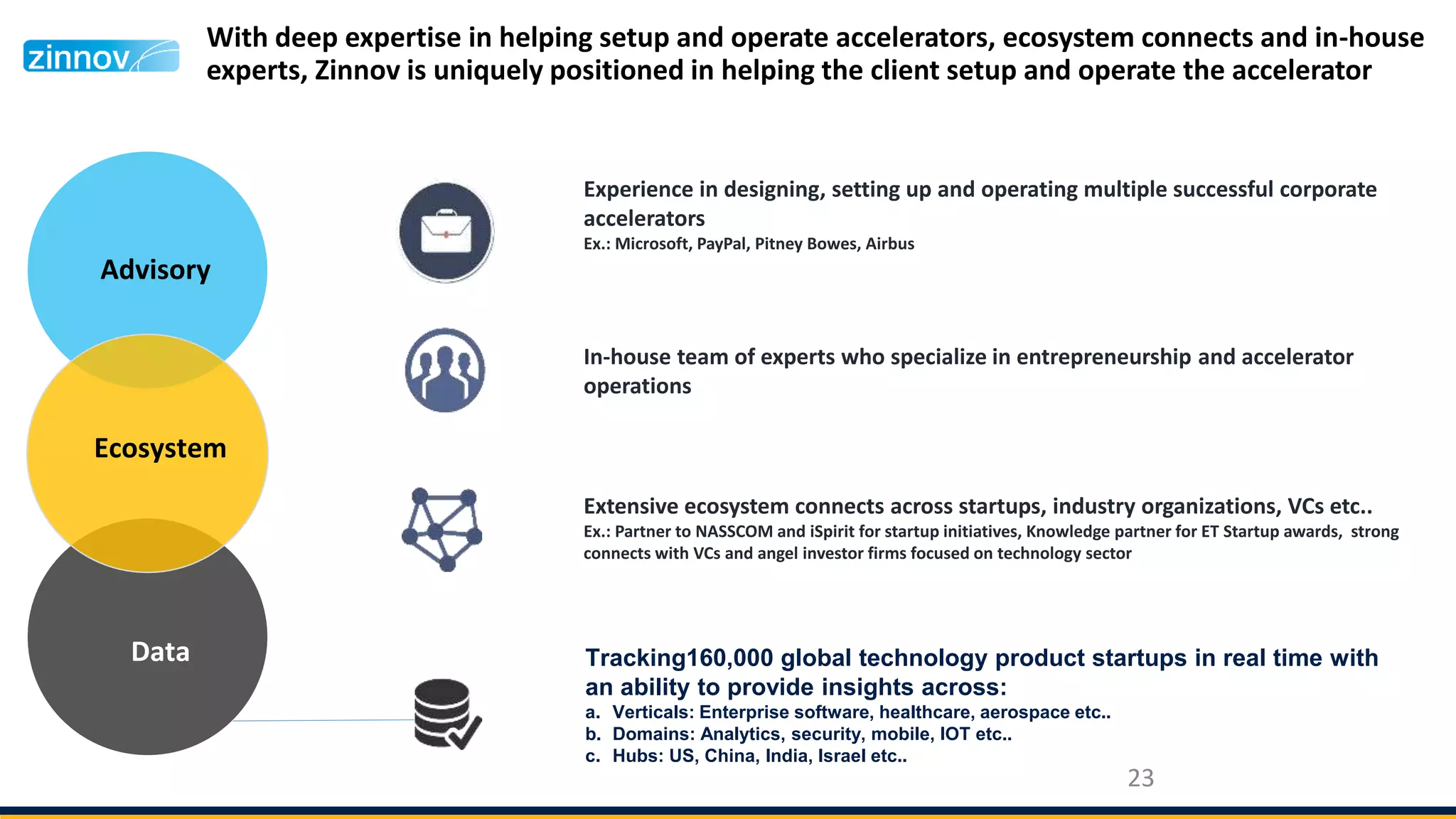 With deep expertise in helping setup and operate accelerators, ecosystem connects and in-house
experts, Zinnov is uniquely positioned in helping the client setup and operate the accelerator
23
Experience in designing, setting up and operating multiple successful corporate
accelerators
Ex.: Microsoft, PayPal, Pitney Bowes, Airbus
In-house team of experts who specialize in entrepreneurship and accelerator
operations
Tracking160,000 global technology product startups in real time with
an ability to provide insights across:
a. Verticals: Enterprise software, healthcare, aerospace etc..
b. Domains: Analytics, security, mobile, IOT etc..
c. Hubs: US, China, India, Israel etc..
Advisory
Ecosystem
Data
Extensive ecosystem connects across startups, industry organizations, VCs etc..
Ex.: Partner to NASSCOM and iSpirit for startup initiatives, Knowledge partner for ET Startup awards, strong
connects with VCs and angel investor firms focused on technology sector
 