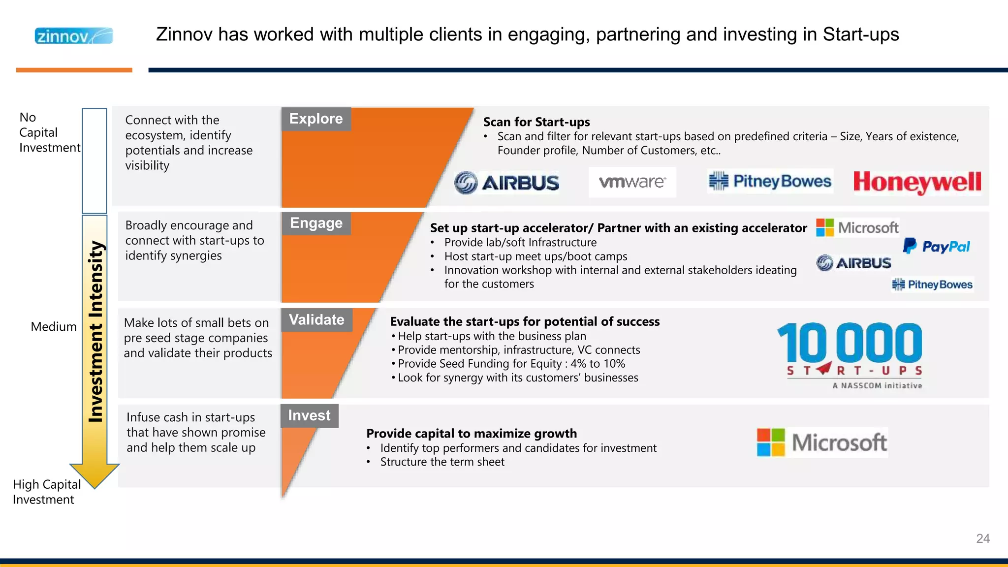 Zinnov has worked with multiple clients in engaging, partnering and investing in Start-ups
24
Evaluate the start-ups for potential of success
• Help start-ups with the business plan
• Provide mentorship, infrastructure, VC connects
• Provide Seed Funding for Equity : 4% to 10%
• Look for synergy with its customers’ businesses
Connect with the
ecosystem, identify
potentials and increase
visibility
Scan for Start-ups
• Scan and filter for relevant start-ups based on predefined criteria – Size, Years of existence,
Founder profile, Number of Customers, etc..
Validate
Engage
Explore
Invest
InvestmentIntensity
No
Capital
Investment
Medium
High Capital
Investment
Broadly encourage and
connect with start-ups to
identify synergies
Make lots of small bets on
pre seed stage companies
and validate their products
Set up start-up accelerator/ Partner with an existing accelerator
• Provide lab/soft Infrastructure
• Host start-up meet ups/boot camps
• Innovation workshop with internal and external stakeholders ideating
for the customers
Infuse cash in start-ups
that have shown promise
and help them scale up
Provide capital to maximize growth
• Identify top performers and candidates for investment
• Structure the term sheet
 