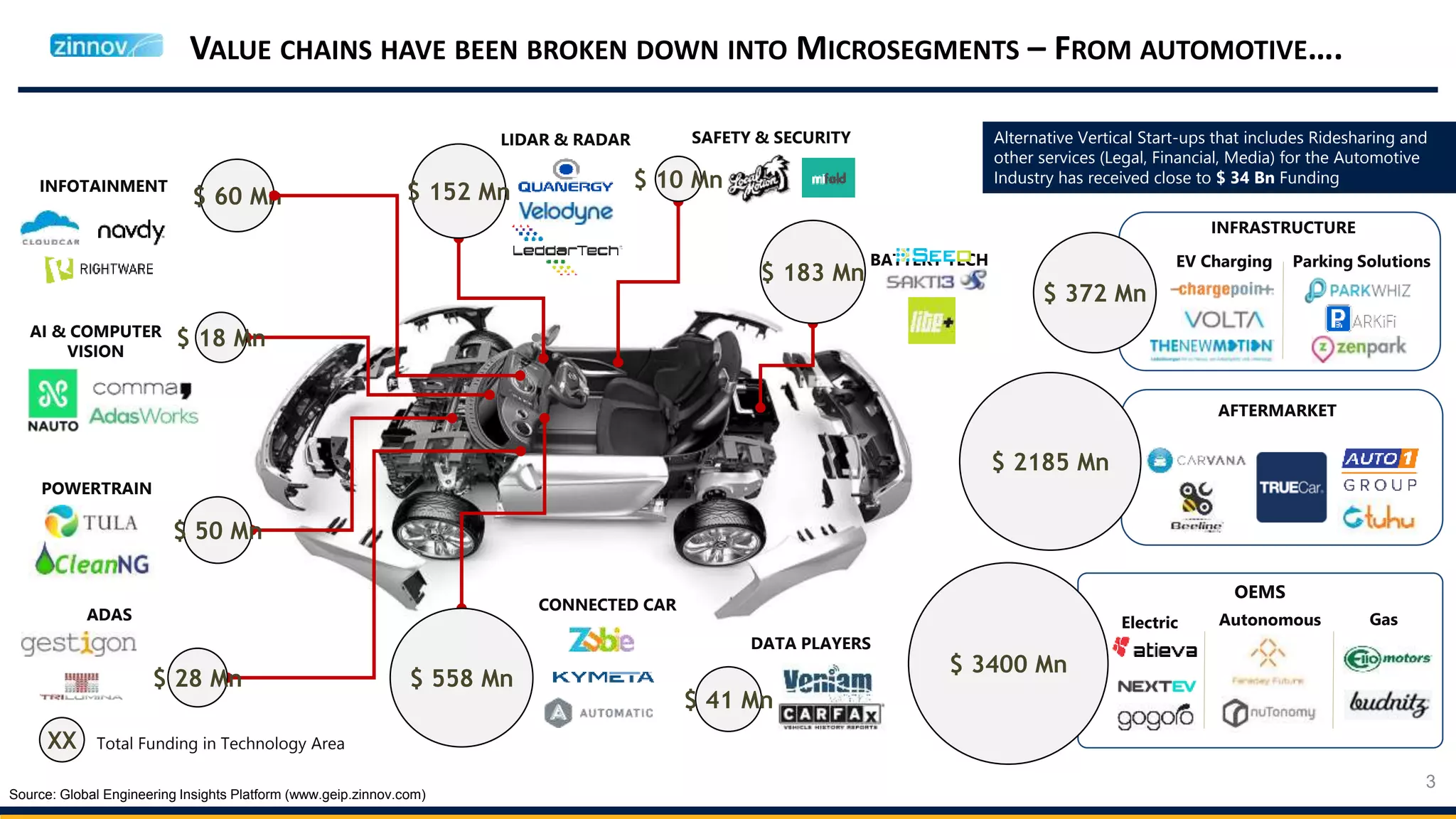 VALUE CHAINS HAVE BEEN BROKEN DOWN INTO MICROSEGMENTS – FROM AUTOMOTIVE….
3
$ 60 Mn
INFOTAINMENT
BATTERY TECH
SAFETY & SECURITY
AI & COMPUTER
VISION
ADAS
POWERTRAIN
AFTERMARKET
INFRASTRUCTURE
DATA PLAYERS
OEMS
CONNECTED CAR
$ 18 Mn
$ 50 Mn
$ 28 Mn $ 558 Mn
$ 41 Mn
$ 183 Mn
$ 10 Mn
$ 2185 Mn
$ 372 Mn
$ 3400 Mn
$ 152 Mn
LIDAR & RADAR
Electric Autonomous Gas
EV Charging Parking Solutions
Alternative Vertical Start-ups that includes Ridesharing and
other services (Legal, Financial, Media) for the Automotive
Industry has received close to $ 34 Bn Funding
XX Total Funding in Technology Area
Source: Global Engineering Insights Platform (www.geip.zinnov.com)
 