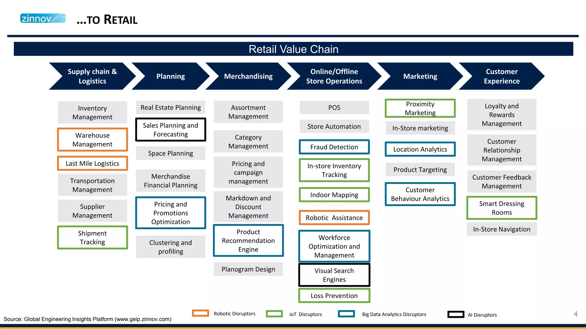 …TO RETAIL
4
Source: Global Engineering Insights Platform (www.geip.zinnov.com)
Retail Value Chain
Supply chain &
Logistics
MerchandisingPlanning
Online/Offline
Store Operations
Marketing
Customer
Experience
Assortment
Management
Category
Management
Pricing and
campaign
management
Markdown and
Discount
Management
Product
Recommendation
Engine
Loyalty and
Rewards
Management
Customer
Relationship
Management
Customer Feedback
Management
Real Estate Planning
Sales Planning and
Forecasting
Space Planning
Merchandise
Financial Planning
Pricing and
Promotions
Optimization
POS
Store Automation
Fraud Detection
In-store Inventory
Tracking
Indoor Mapping
Robotic Assistance
Smart Dressing
Rooms
Workforce
Optimization and
Management
Inventory
Management
Proximity
Marketing
In-Store marketing
Location Analytics
Product Targeting
Warehouse
Management
Last Mile Logistics
Transportation
Management
Supplier
Management
Shipment
Tracking Clustering and
profiling
Visual Search
Engines
Customer
Behaviour Analytics
Planogram Design
In-Store Navigation
Robotic Disruptors IoT Disruptors Big Data Analytics Disruptors AI Disruptors
Loss Prevention
 