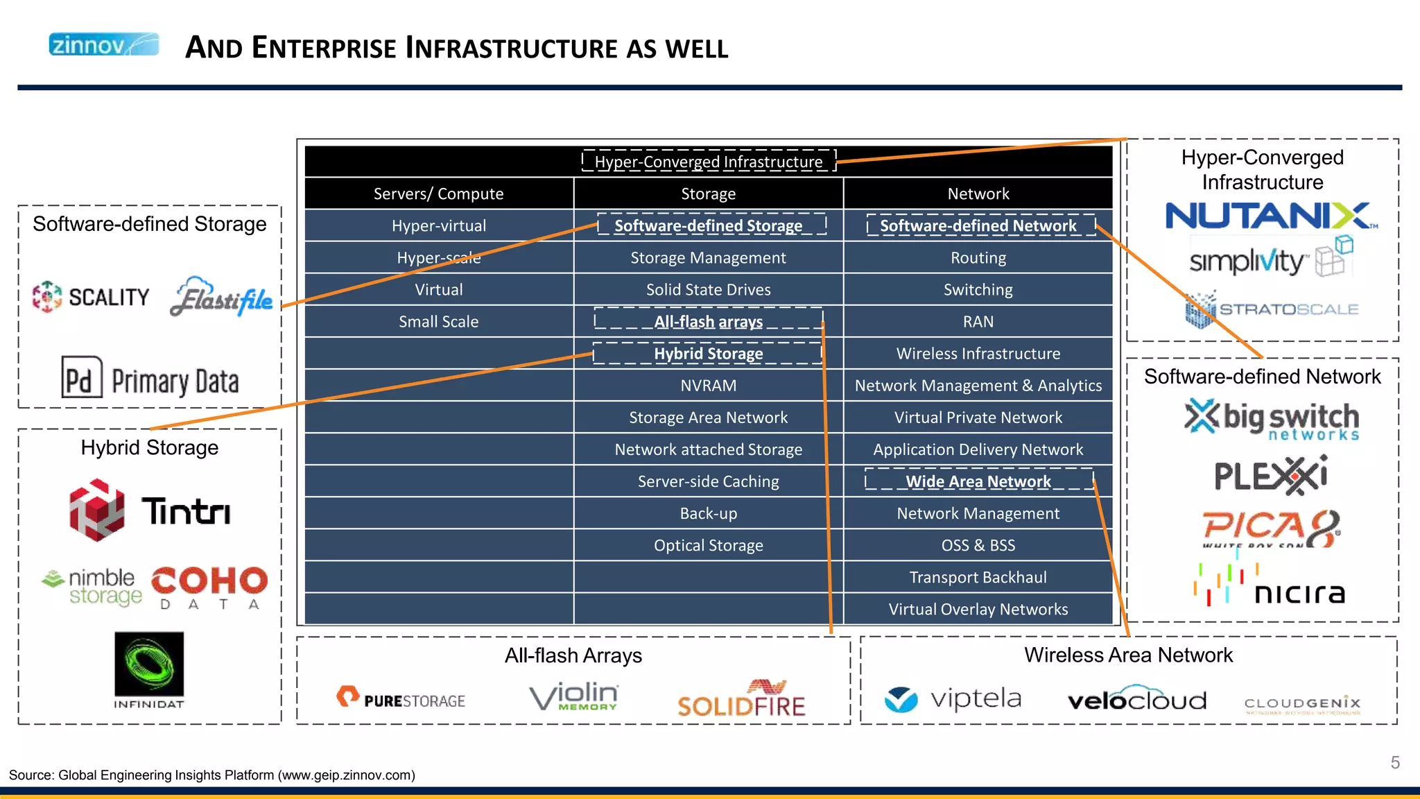 AND ENTERPRISE INFRASTRUCTURE AS WELL
5
Source: Global Engineering Insights Platform (www.geip.zinnov.com)
Hyper-Converged Infrastructure
Servers/ Compute Storage Network
Hyper-virtual Software-defined Storage Software-defined Network
Hyper-scale Storage Management Routing
Virtual Solid State Drives Switching
Small Scale All-flash arrays RAN
Hybrid Storage Wireless Infrastructure
NVRAM Network Management & Analytics
Storage Area Network Virtual Private Network
Network attached Storage Application Delivery Network
Server-side Caching Wide Area Network
Back-up Network Management
Optical Storage OSS & BSS
Transport Backhaul
Virtual Overlay Networks
Software-defined Storage
Hyper-Converged
Infrastructure
Hybrid Storage
All-flash Arrays
Software-defined Network
Wireless Area Network
 