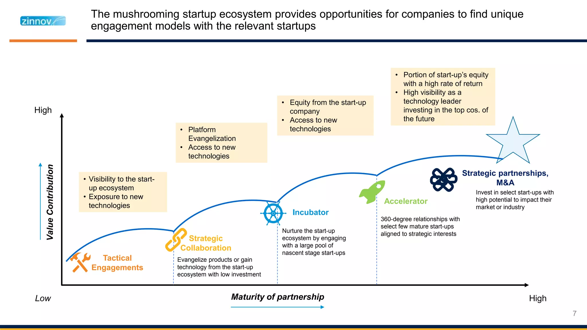 The mushrooming startup ecosystem provides opportunities for companies to find unique
engagement models with the relevant startups
7
Maturity of partnership
ValueContribution
• Portion of start-up’s equity
with a high rate of return
• High visibility as a
technology leader
investing in the top cos. of
the future
High
Low High
• Visibility to the start-
up ecosystem
• Exposure to new
technologies
• Platform
Evangelization
• Access to new
technologies
• Equity from the start-up
company
• Access to new
technologies
Tactical
Engagements
Strategic
Collaboration
Accelerator
Incubator
Strategic partnerships,
M&A
360-degree relationships with
select few mature start-ups
aligned to strategic interests
Invest in select start-ups with
high potential to impact their
market or industry
Nurture the start-up
ecosystem by engaging
with a large pool of
nascent stage start-ups
Evangelize products or gain
technology from the start-up
ecosystem with low investment
 