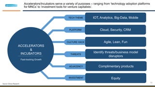 THREATS
Identify threats/business model
disruptors
PLATFORM Cloud, Security, CRM
ADJACENCY Complimentary products
INVESTMENT Equity
CULTURE HACK Agile, Lean, Fun
TECH THEME IOT, Analytics, Big-Data, Mobile
Accelerators/Incubators serve a variety of purposes – ranging from ‘technology adoption platforms
for MNCs’ to ‘investment tools for venture capitalists’.
ACCELERATORS
&
INCUBATORS
Fast-tracking Growth
Source: Zinnov Research
10
 