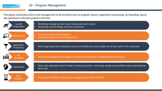 02 – Program Management
Launch
Preparation
• Marketing strategy and plan social media and launch events
• Marketing material design and press conference
Post-Launch
• Continuous social media updates
• Publicity at identified events and forums
Application
Processing • Multi-stage application evaluation process to identify the most suitable set of start-ups for the accelerator
On-
Boarding • Activities including contract signature, background verification, onboarding boot-camp etc.
Operations
• Day to day operations which include running curriculums, mentoring, weekly and monthly reviews concluded by
demo day
Post
Program • Post program feedback collection and engaging with alumni network
This phase constitutes end to end management of all activities such as program launch, application processing, on-boarding, day to
day operations and post program activities
 