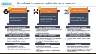 Zinnov offers varying engagement models to drive start-up engagements
Dedicated corporate accelerator
with external or internal
innovation ecosystem
External Innovation Pod
• Sponsorship for entire program
• High level of support of internal teams including
marketing, HR, legal, procurement, etc.
• Technical mentorship and access to customer
• End-to-end execution from design to complete
operations including curriculum delivery,
business strategy and SME Connect
• Complete ownership of the model
• Higher control over business outcomes
• High internal and external visibility and branding
What corporates provide?
What Zinnov would offer?
Benefits
1
Corporates can sponsor one or
more start-ups to drive
innovation without setting up a
dedicated accelerator
Collaborative Innovation
Pod
• Sponsorship for start-ups of interest (could start with
even 1 -2 start-ups) only
• Technical mentorship
• Access to customer base
• End-to-end execution including curriculum delivery,
business strategy and SME Connect
• Any legal, HR, procurement support related to
accelerator
• Limited financial commitment
• Lower management bandwidth and oversight
required
• Lower exposure– IP security, IT network related
concerns etc.
What corporates provide?
What Zinnov would offer?
Benefits
2
Business mentorship and
business consulting for internal
innovation teams of corporates
Internal Disruptor Pod
• Sponsorship for entire program
• Low level of support of internal teams including
marketing, HR, legal, procurement, etc.
• Technical mentorship and access to customer
• Curriculum delivery, business strategy and SME
Connect
• Internal teams gain understanding of business
context and key design and market principles
• Well defined market strategy for the innovation idea
• Retention strategy for high performing and high
potential employees
What corporates provide?
What Zinnov would offer?
Benefits
3
 