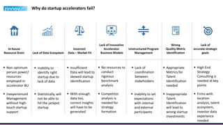 Why do startup accelerators fail?
In-house
Resource Drain Lack of Data Ecosystem
Incorrect
Data – Market Fit
Lack of Innovative
Accelerator
Business Models
Unstructured Program
Management
Wrong
Quality Metric
Identification
Lack of
accurate strategic
goals
 Non optimum
person power/
resources
employed in
accelerator BU
 Inexperienced
Management
without high-
touch startup
support
 Inability to
identify right
startup due to
lack of data
 Statistically, will
not be able to
hit the jackpot
startup
 Insufficient
Data will lead to
skewed startup
identification
 With enough
data too,
correct insights
will have to be
generated
 No resources to
conduct
rigorous
benchmark
analysis
 Competitor
analysis is
needed for
strategy
formation
 Lack of
coordination
between
stakeholders
 Appropriate
Metrics for
Talent
Identification
needed
 Inappropriate
Talent
Identification
will lead to
wrong startup
investments
 High End
Strategy
Consulting is
needed at key
points
 Firms with
location
analysis, talent
ecosystem,
investor data
experience
needed
 Inability to set
expectations
with internal
and external
participants
 