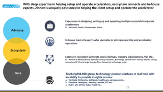 With deep expertise in helping setup and operate accelerators, ecosystem connects and in-house
experts, Zinnov is uniquely positioned in helping the client setup and operate the accelerator
23
Experience in designing, setting up and operating multiple successful corporate
accelerators
Ex.: Microsoft, PayPal, Pitney Bowes, Airbus
In-house team of experts who specialize in entrepreneurship and accelerator
operations
Tracking160,000 global technology product startups in real time with
an ability to provide insights across:
a. Verticals: Enterprise software, healthcare, aerospace etc..
b. Domains: Analytics, security, mobile, IOT etc..
c. Hubs: US, China, India, Israel etc..
Advisory
Ecosystem
Data
Extensive ecosystem connects across startups, industry organizations, VCs etc..
Ex.: Partner to NASSCOM and iSpirit for startup initiatives, Knowledge partner for ET Startup awards, strong
connects with VCs and angel investor firms focused on technology sector
 