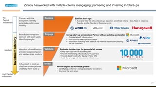 Zinnov has worked with multiple clients in engaging, partnering and investing in Start-ups
24
Evaluate the start-ups for potential of success
• Help start-ups with the business plan
• Provide mentorship, infrastructure, VC connects
• Provide Seed Funding for Equity : 4% to 10%
• Look for synergy with its customers’ businesses
Connect with the
ecosystem, identify
potentials and increase
visibility
Scan for Start-ups
• Scan and filter for relevant start-ups based on predefined criteria – Size, Years of existence,
Founder profile, Number of Customers, etc..
Validate
Engage
Explore
Invest
InvestmentIntensity
No
Capital
Investment
Medium
High Capital
Investment
Broadly encourage and
connect with start-ups to
identify synergies
Make lots of small bets on
pre seed stage companies
and validate their products
Set up start-up accelerator/ Partner with an existing accelerator
• Provide lab/soft Infrastructure
• Host start-up meet ups/boot camps
• Innovation workshop with internal and external stakeholders ideating
for the customers
Infuse cash in start-ups
that have shown promise
and help them scale up
Provide capital to maximize growth
• Identify top performers and candidates for investment
• Structure the term sheet
 