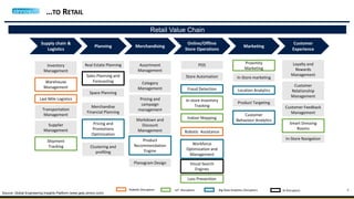 …TO RETAIL
4
Source: Global Engineering Insights Platform (www.geip.zinnov.com)
Retail Value Chain
Supply chain &
Logistics
MerchandisingPlanning
Online/Offline
Store Operations
Marketing
Customer
Experience
Assortment
Management
Category
Management
Pricing and
campaign
management
Markdown and
Discount
Management
Product
Recommendation
Engine
Loyalty and
Rewards
Management
Customer
Relationship
Management
Customer Feedback
Management
Real Estate Planning
Sales Planning and
Forecasting
Space Planning
Merchandise
Financial Planning
Pricing and
Promotions
Optimization
POS
Store Automation
Fraud Detection
In-store Inventory
Tracking
Indoor Mapping
Robotic Assistance
Smart Dressing
Rooms
Workforce
Optimization and
Management
Inventory
Management
Proximity
Marketing
In-Store marketing
Location Analytics
Product Targeting
Warehouse
Management
Last Mile Logistics
Transportation
Management
Supplier
Management
Shipment
Tracking Clustering and
profiling
Visual Search
Engines
Customer
Behaviour Analytics
Planogram Design
In-Store Navigation
Robotic Disruptors IoT Disruptors Big Data Analytics Disruptors AI Disruptors
Loss Prevention
 