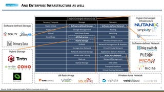 AND ENTERPRISE INFRASTRUCTURE AS WELL
5
Source: Global Engineering Insights Platform (www.geip.zinnov.com)
Hyper-Converged Infrastructure
Servers/ Compute Storage Network
Hyper-virtual Software-defined Storage Software-defined Network
Hyper-scale Storage Management Routing
Virtual Solid State Drives Switching
Small Scale All-flash arrays RAN
Hybrid Storage Wireless Infrastructure
NVRAM Network Management & Analytics
Storage Area Network Virtual Private Network
Network attached Storage Application Delivery Network
Server-side Caching Wide Area Network
Back-up Network Management
Optical Storage OSS & BSS
Transport Backhaul
Virtual Overlay Networks
Software-defined Storage
Hyper-Converged
Infrastructure
Hybrid Storage
All-flash Arrays
Software-defined Network
Wireless Area Network
 